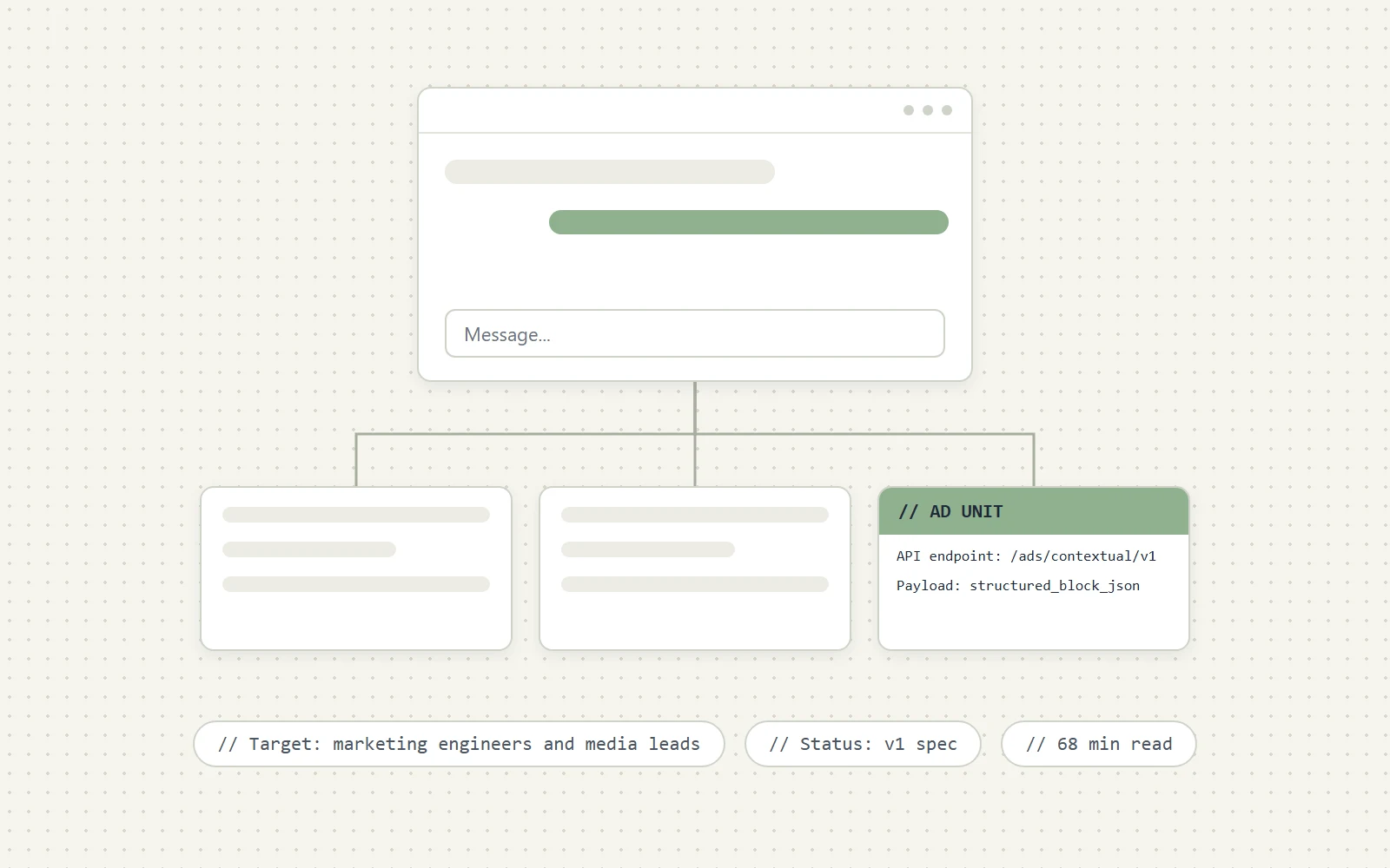 Illustration of a ChatGPT chat window with connector lines down to three cards, the last labeled AD UNIT with the contextual ads API endpoint