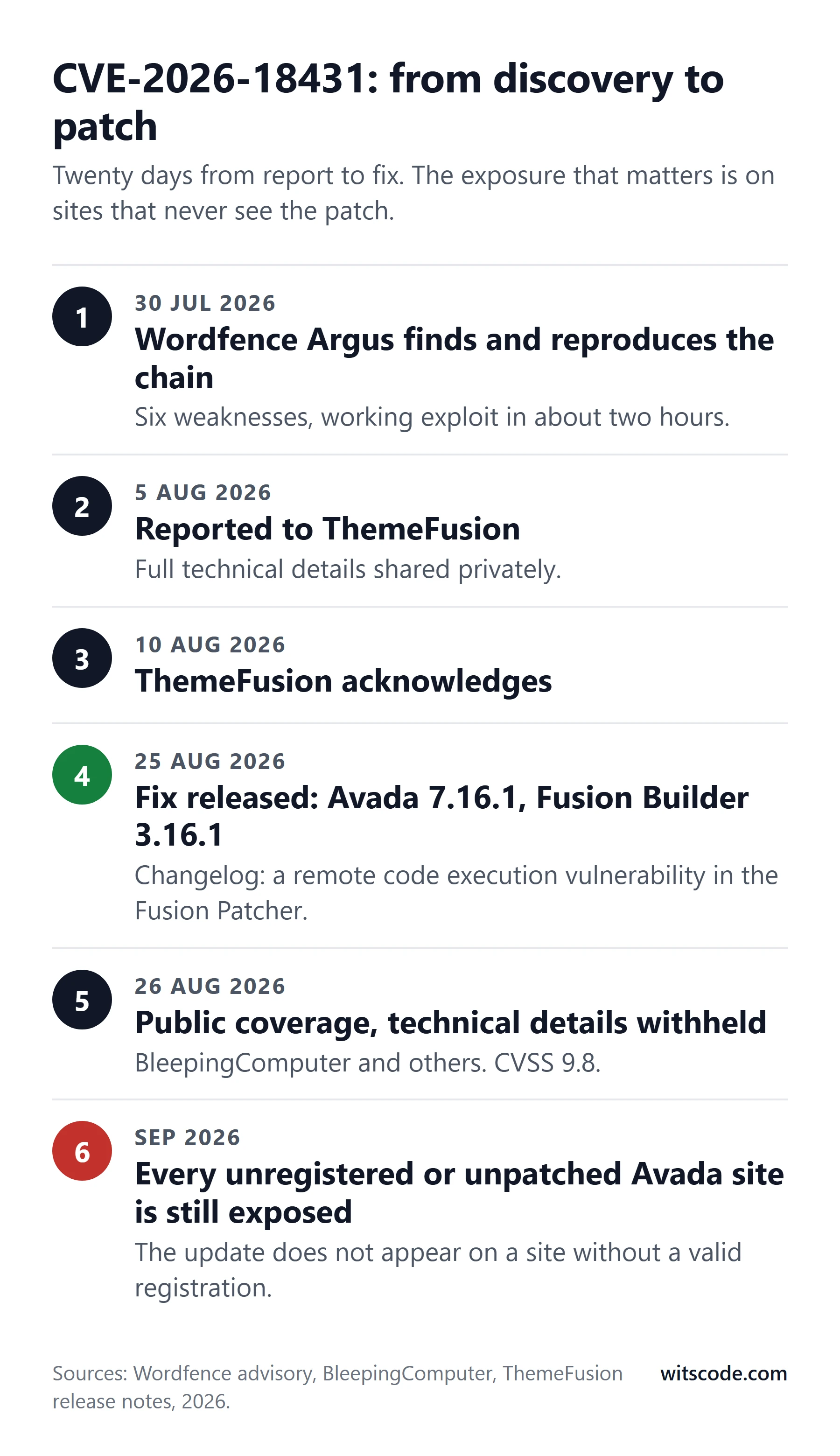 Vertical timeline of CVE-2026-18431: found by Wordfence Argus on 30 July 2026, reported to ThemeFusion on 5 August, acknowledged 10 August, fixed in Avada 7.16.1 and Fusion Builder 3.16.1 on 25 August, public coverage 26 August, and every unregistered or unpatched site still exposed in September