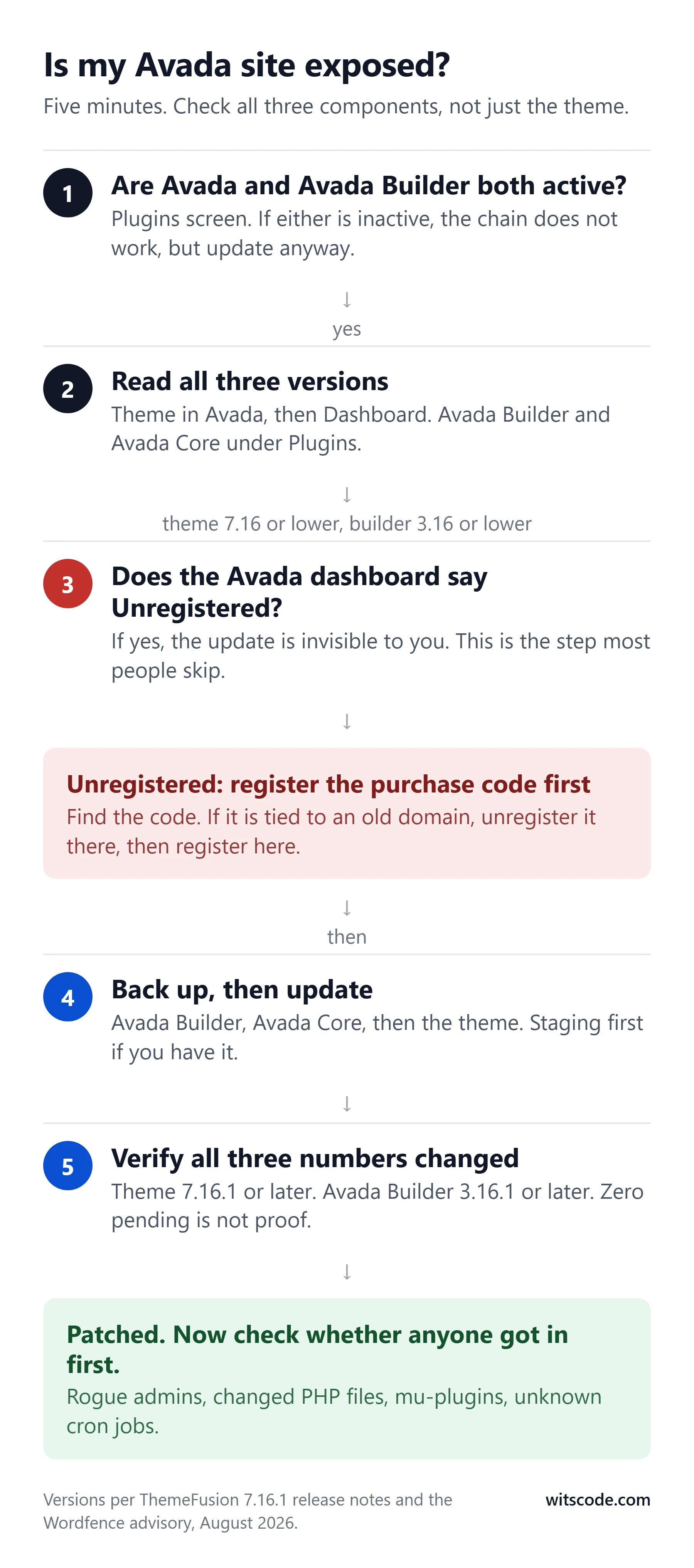 Vertical decision flow for Avada site owners: check whether Avada and Avada Builder are active, read the three component versions, check whether the theme shows as registered, then either update to 7.16.1 and 3.16.1 or register the purchase code first, and finally verify all three versions changed