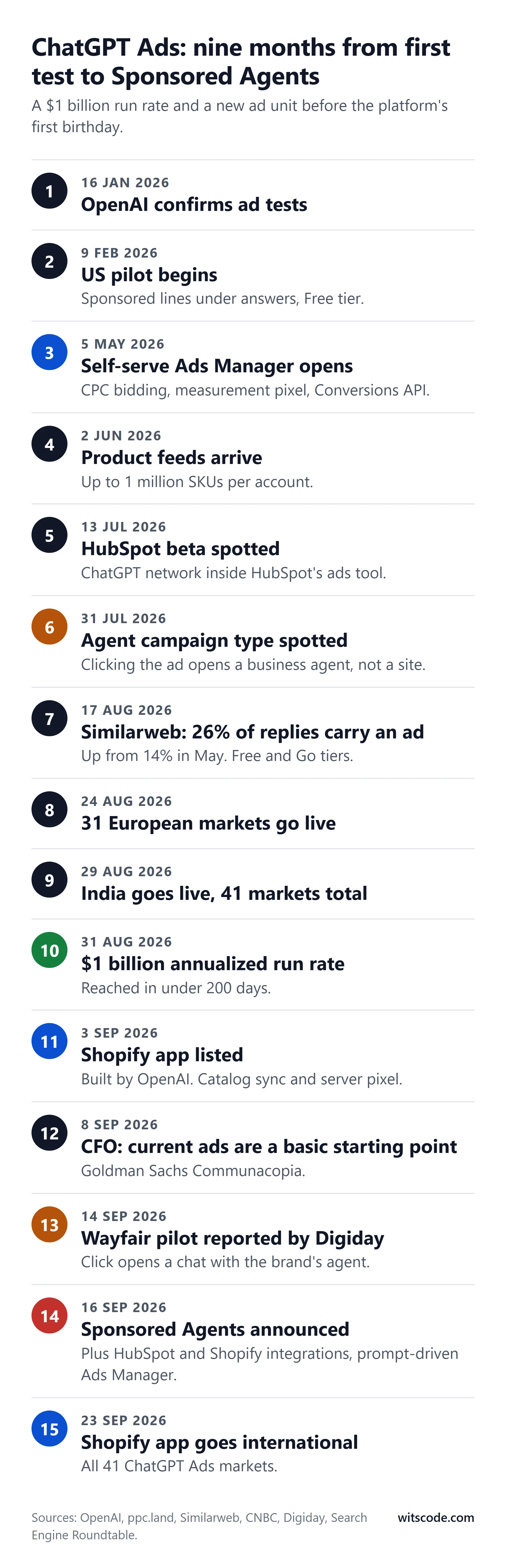 Vertical timeline of ChatGPT Ads in 2026: tests confirmed 16 January, US pilot 9 February, self-serve Ads Manager with pixel and Conversions API on 5 May, product feeds 2 June, HubSpot beta 13 July, Agent campaign type spotted 31 July, Similarweb reports 26 percent of replies carry ads on 17 August, 31 European markets on 24 August, India on 29 August, 1 billion dollar run rate on 31 August, Shopify app listed 3 September, CFO calls current ads a basic starting point on 8 September, Wayfair pilot reported 14 September, Sponsored Agents announced 16 September, Shopify app international from 23 September