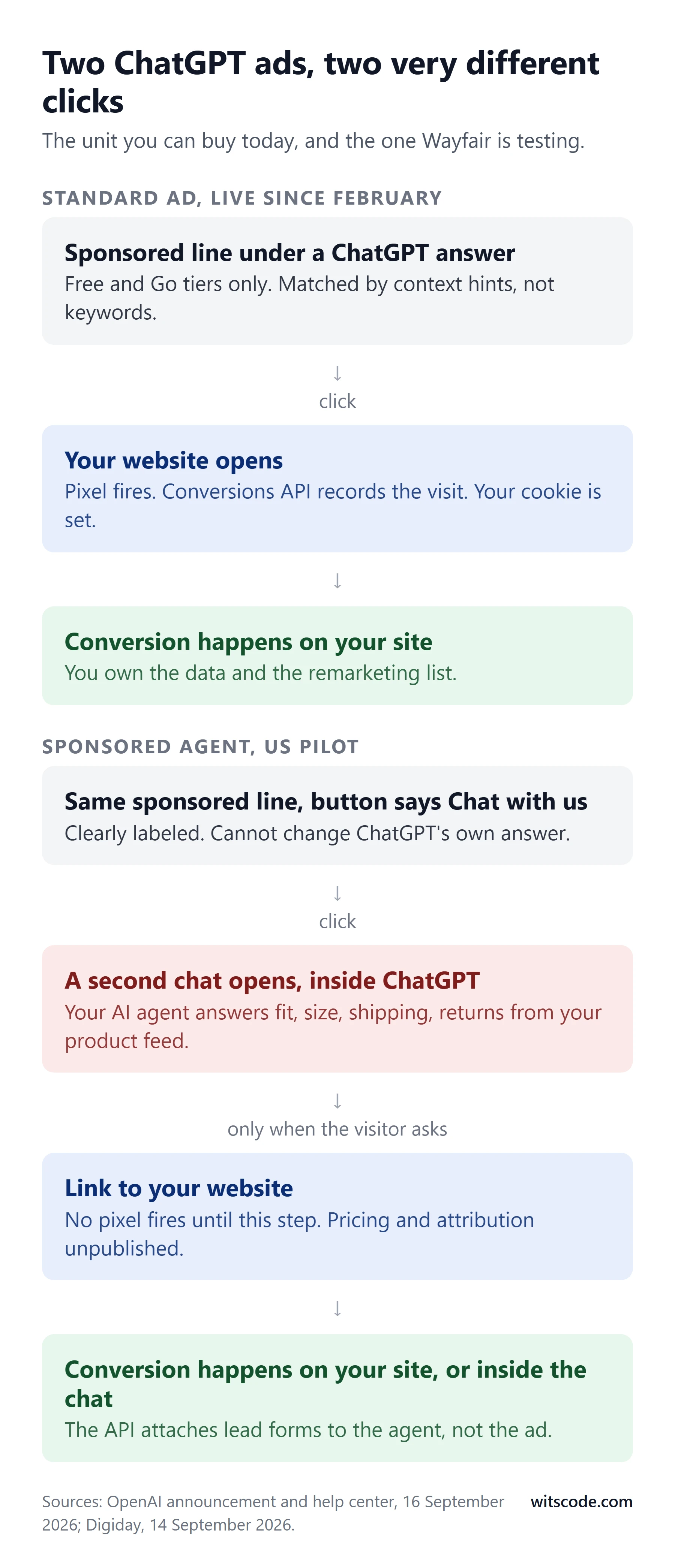 Vertical comparison of a standard ChatGPT ad, where a click opens the advertiser's website, against a Sponsored Agent ad, where a click opens a labeled chat with the brand's AI agent inside ChatGPT and the website link comes only when the visitor asks for it