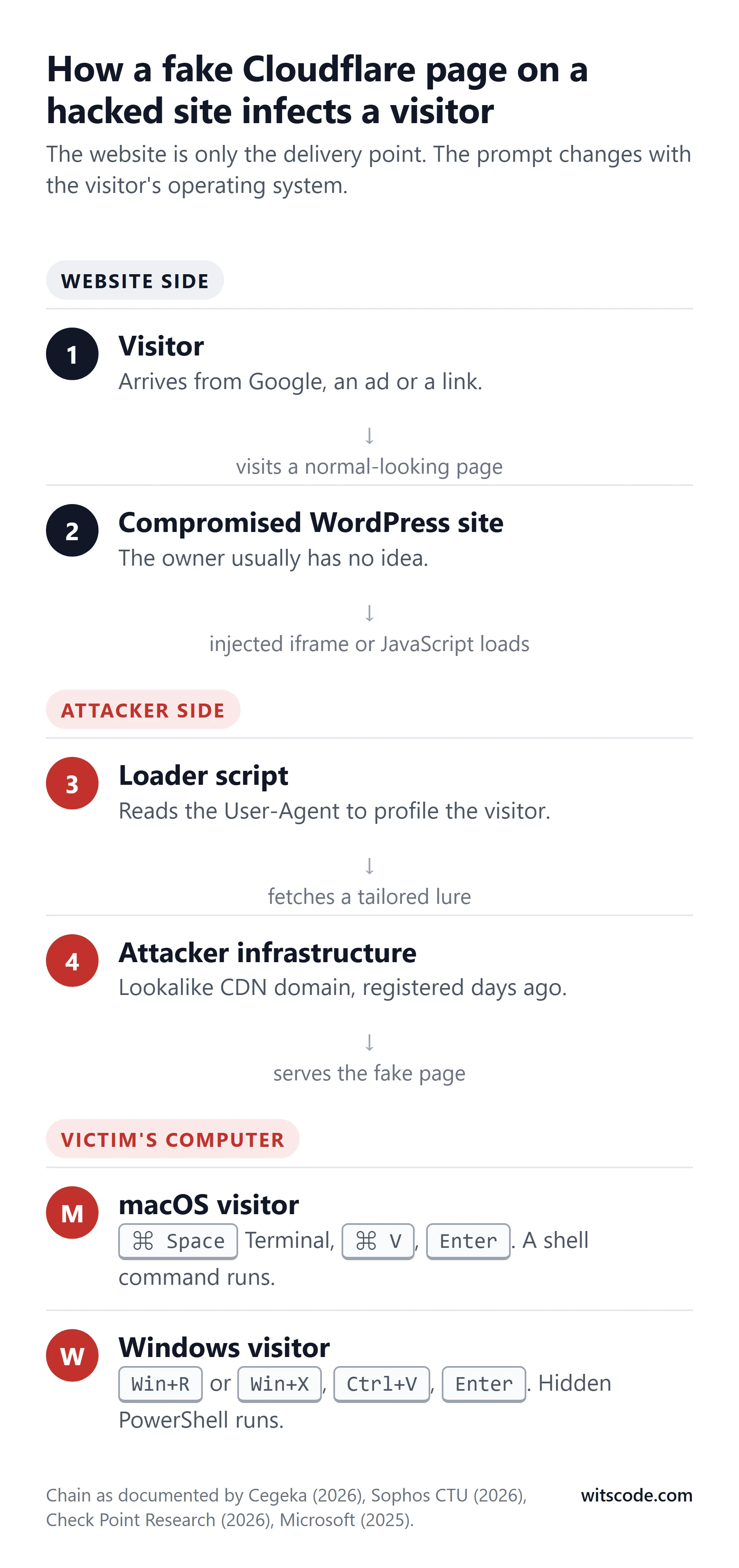 Flow diagram: a visitor arrives at a compromised WordPress site, injected JavaScript profiles the visitor by User-Agent and fetches a tailored lure from attacker infrastructure on a lookalike CDN domain; macOS visitors are told to open Terminal and paste, Windows visitors to open Run or Terminal and paste, and the pasted command runs on the victim's computer