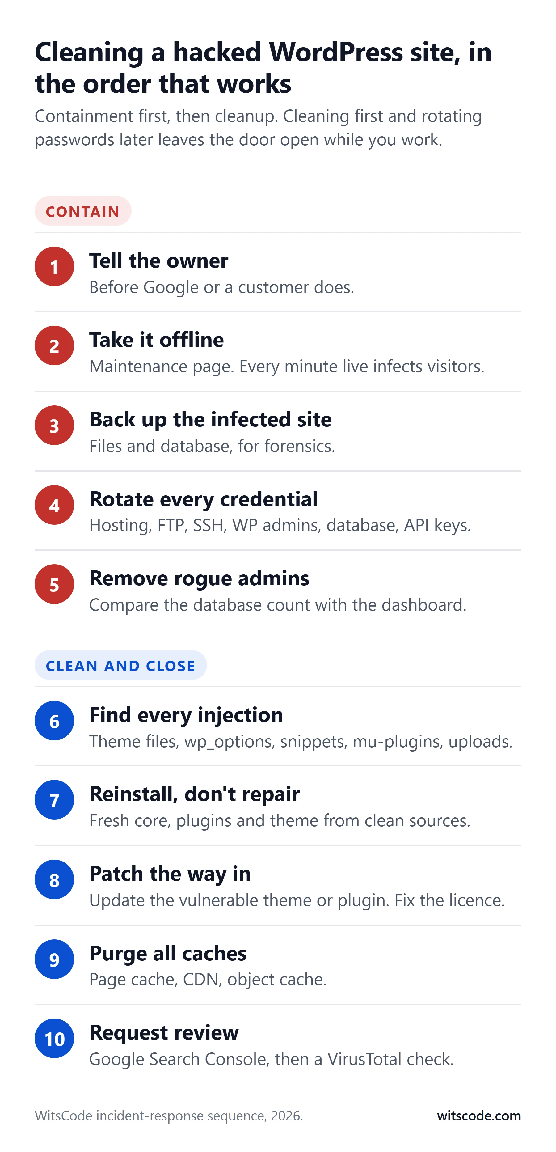 Ten-step cleanup flow in two phases: contain (tell the owner, take it offline, back up the infected site, rotate every credential, remove rogue admins) then clean and close (find every injection, reinstall rather than repair, patch the way in, purge all caches, request review)