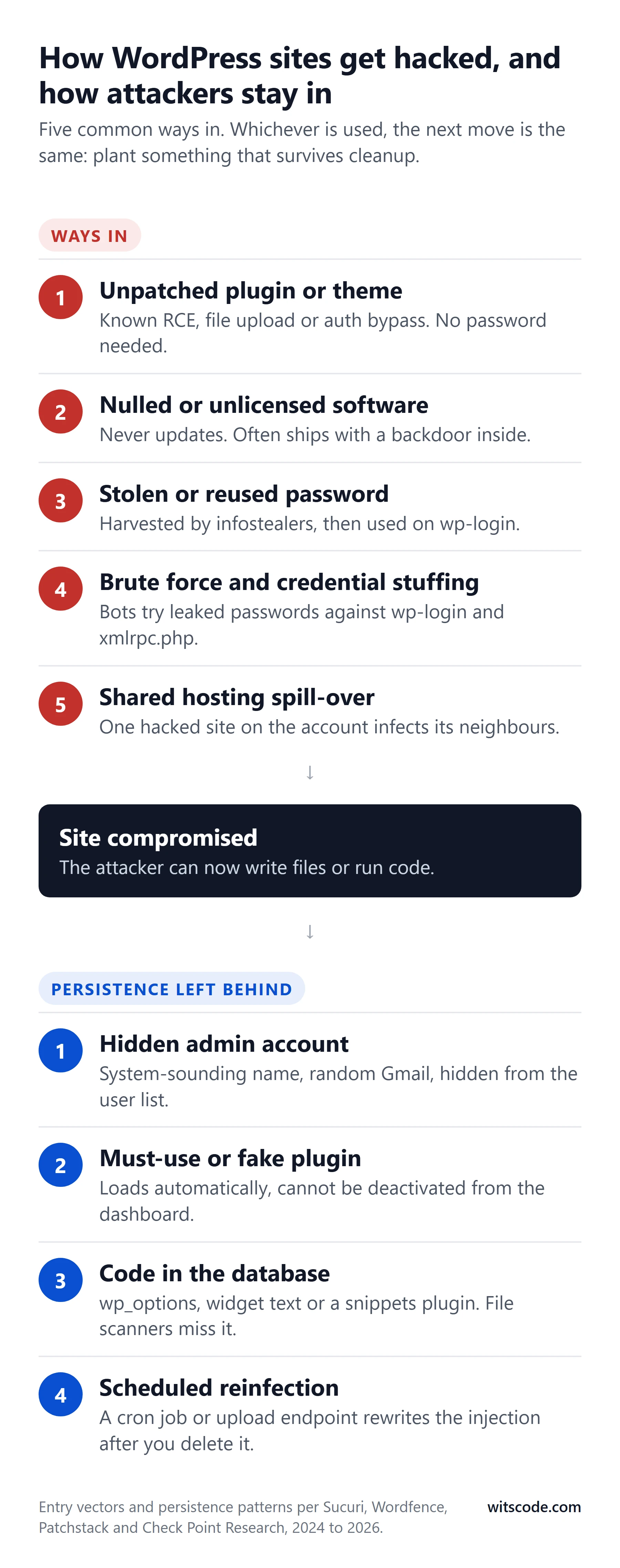 Diagram showing five ways attackers get into WordPress sites: unpatched plugin or theme, nulled or unlicensed software, stolen or reused password, brute force and credential stuffing, and shared hosting spill-over; all lead to a compromised site, after which attackers leave persistence: hidden admin account, must-use or fake plugin, code in the database, and scheduled reinfection