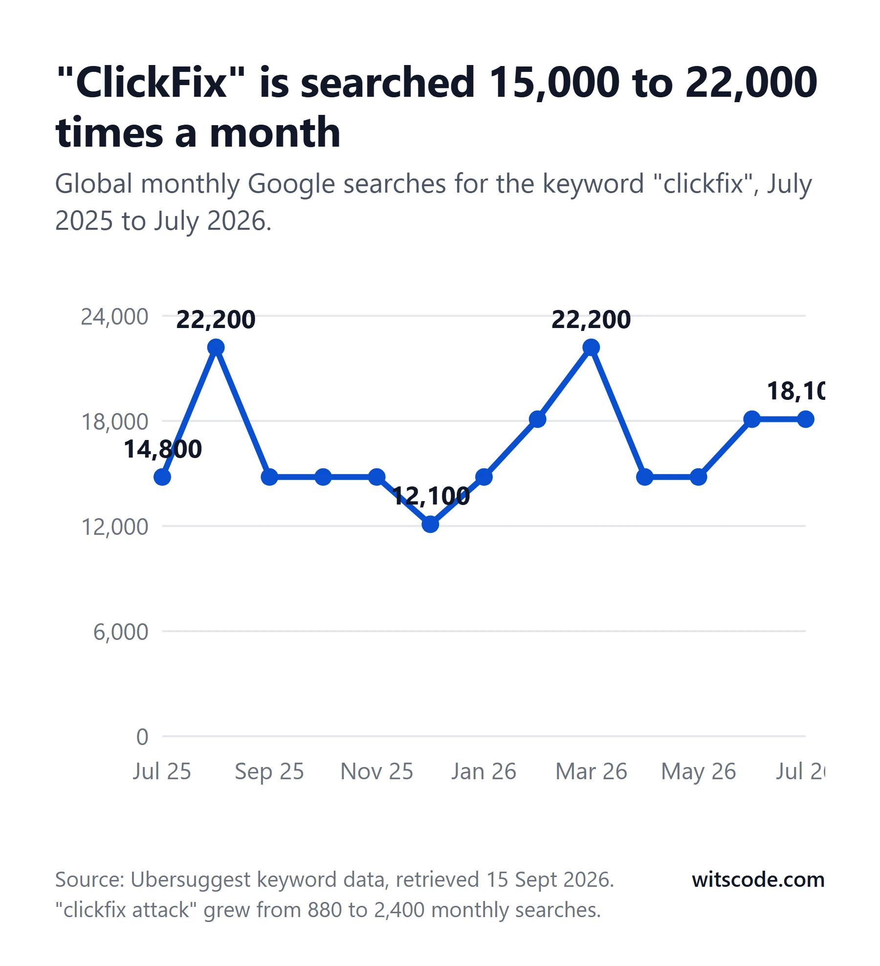 Line chart of global monthly Google searches for the keyword clickfix from July 2025 to July 2026, ranging between 12,100 and 22,200