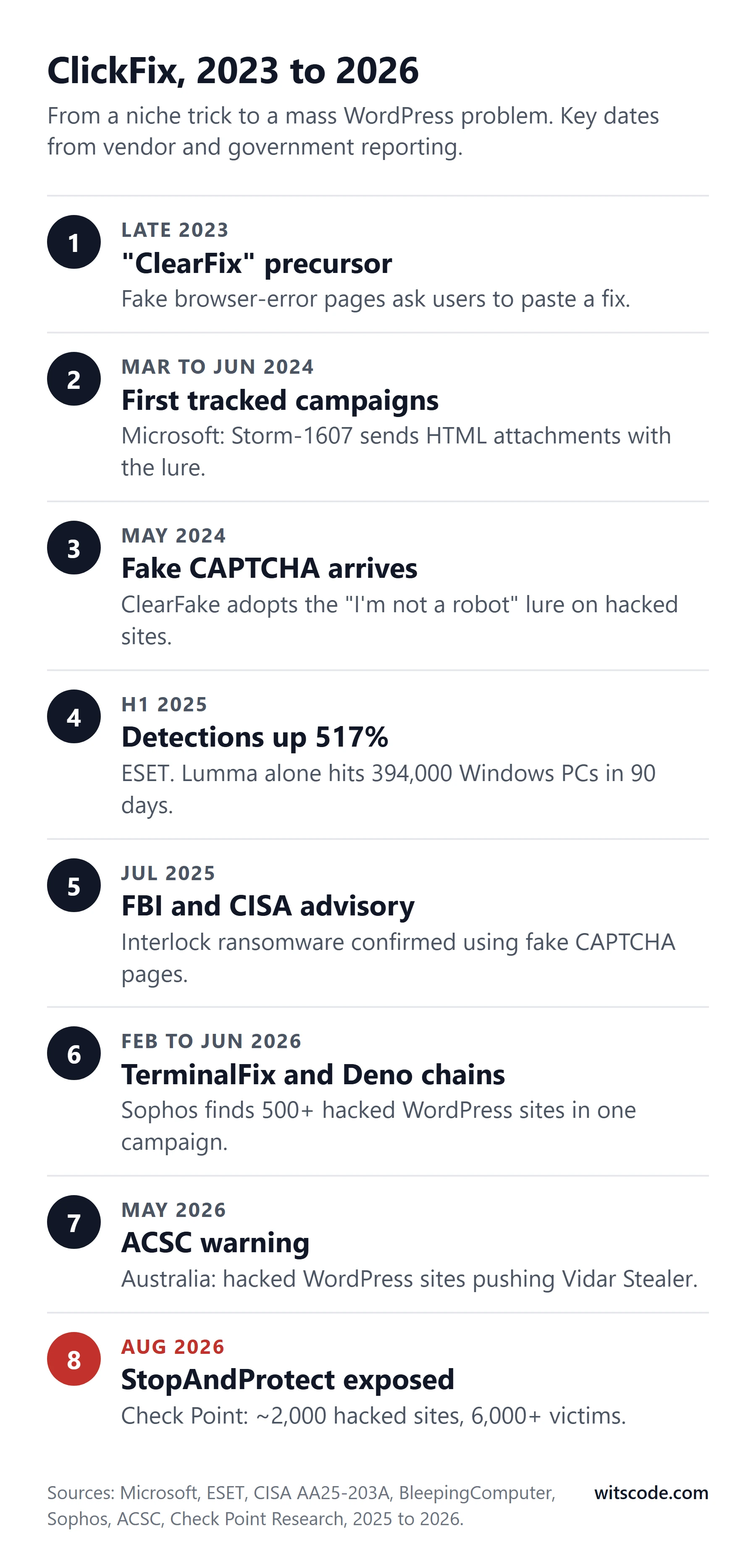 Timeline of ClickFix from the ClearFix precursor in late 2023 through Microsoft's first tracked campaigns in 2024, the 517 percent rise in 2025, the FBI and CISA advisory, TerminalFix and Deno chains in 2026, and the StopAndProtect exposure in August 2026