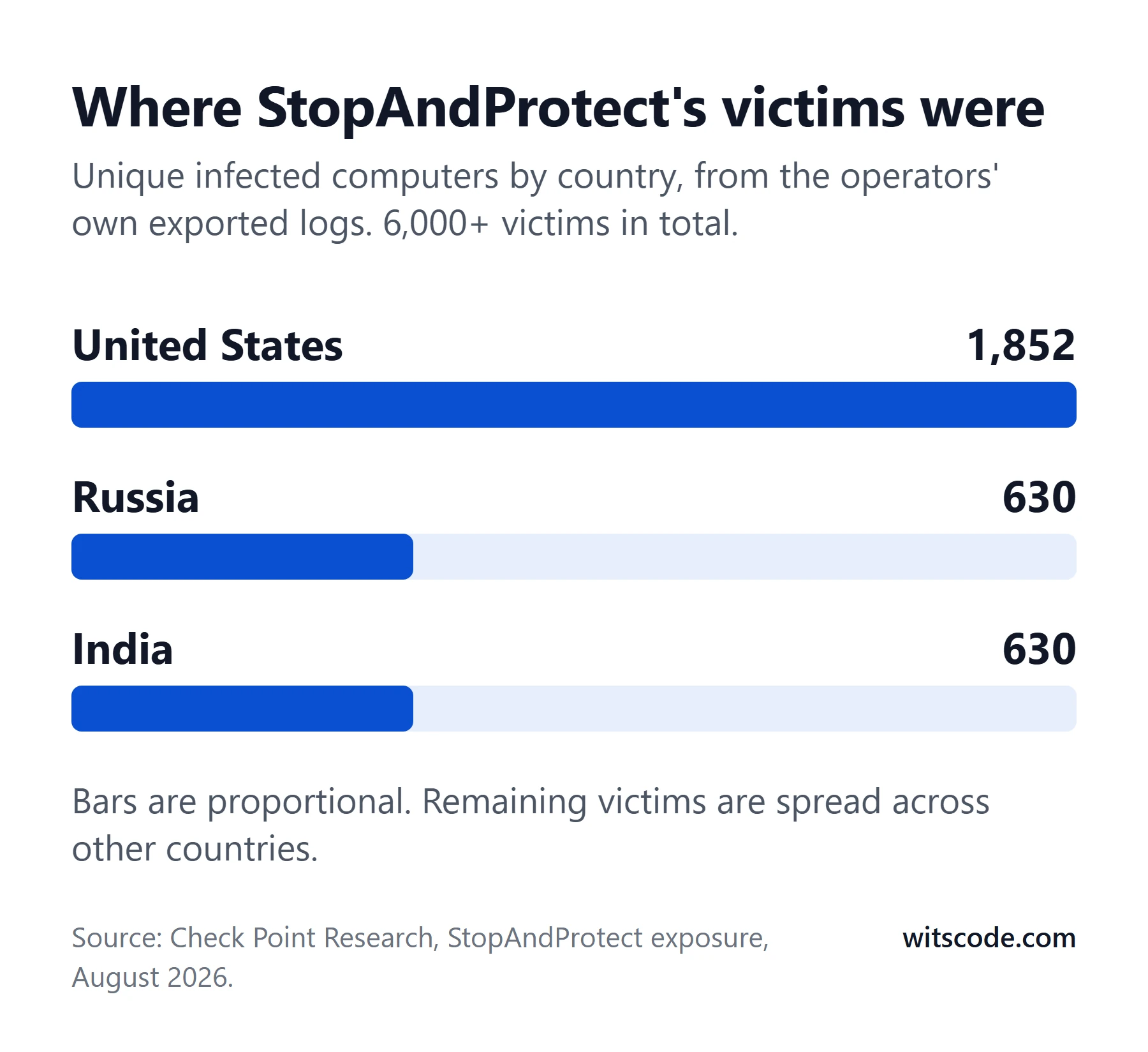 Horizontal bar chart of StopAndProtect victims by country: United States 1,852, Russia 630, India 630