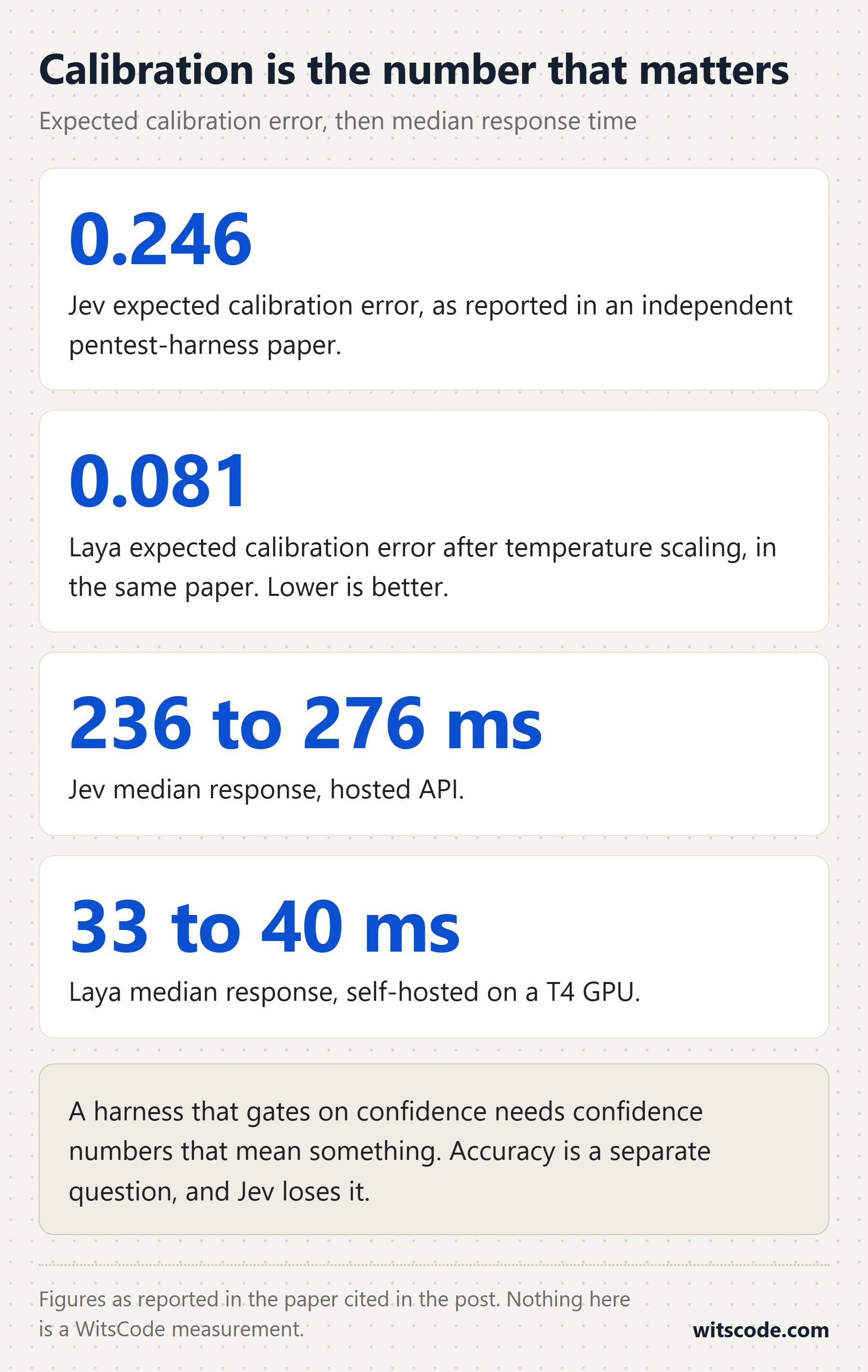 Vertical comparison of four measured figures, Jev expected calibration error of 0.246, Laya expected calibration error of 0.081 after temperature scaling, Jev median response of 236 to 276 milliseconds and Laya median response of 33 to 40 milliseconds on a T4 GPU