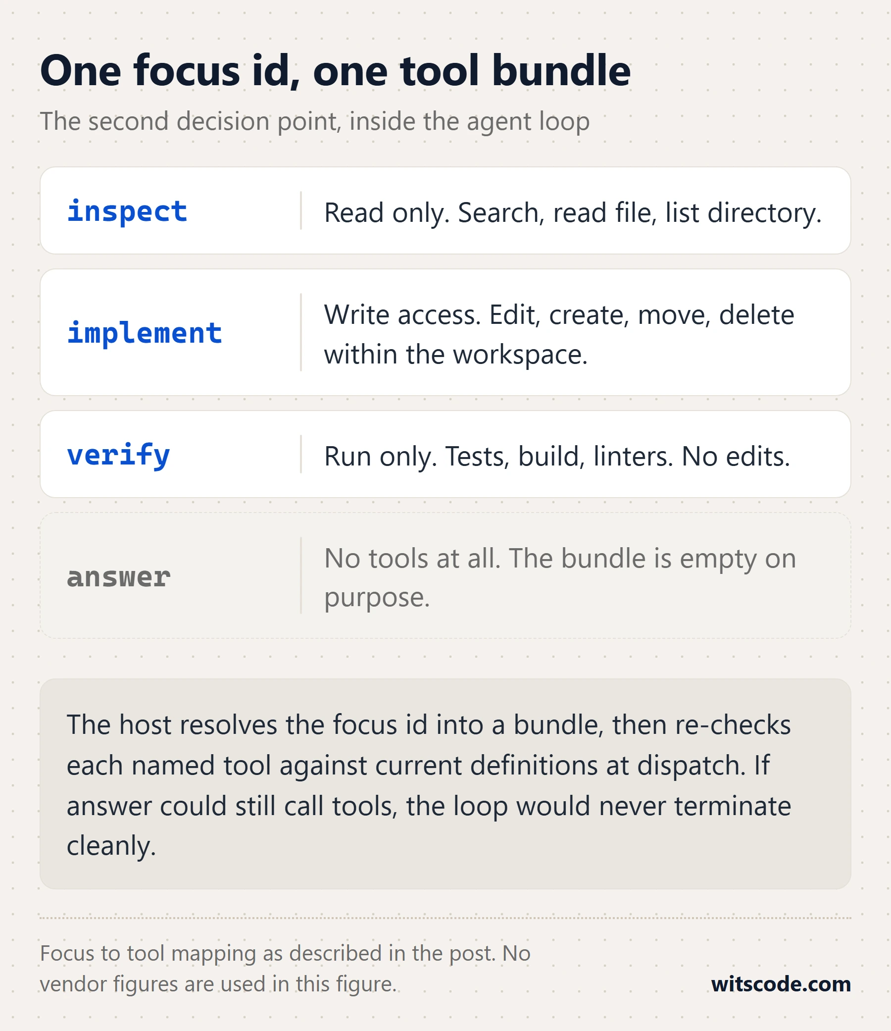 Four stacked cards mapping each focus id to the tools it admits, inspect to read only tools, implement to write access within the workspace, verify to test build and lint runners with no edits, and answer to an empty bundle with no tools at all