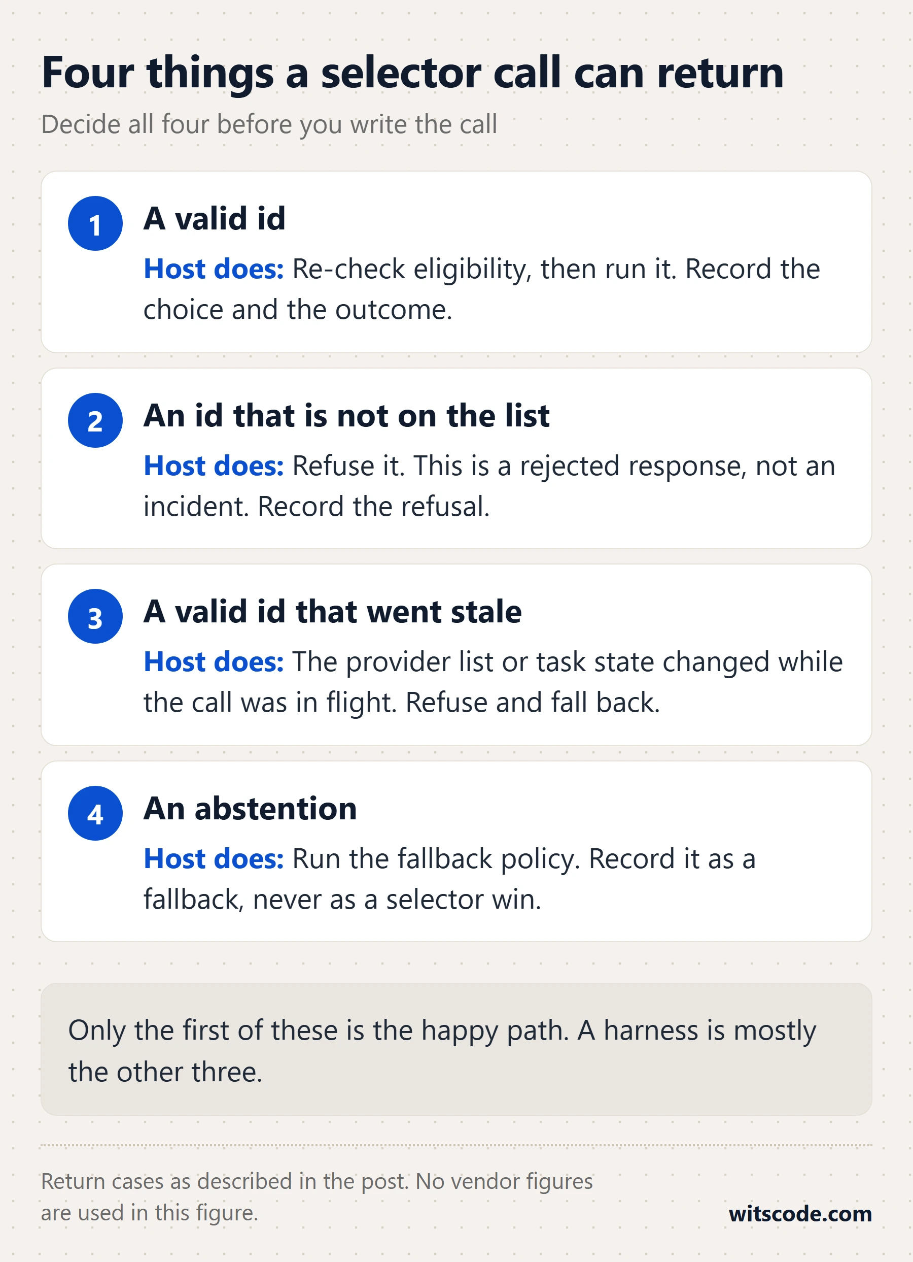 Four stacked cards covering the outcomes of a selector call, a valid id which is re-checked then run, an id that is not on the list which is refused and recorded, a valid id that went stale which is refused and falls back, and an abstention which runs the fallback policy and is recorded as a fallback