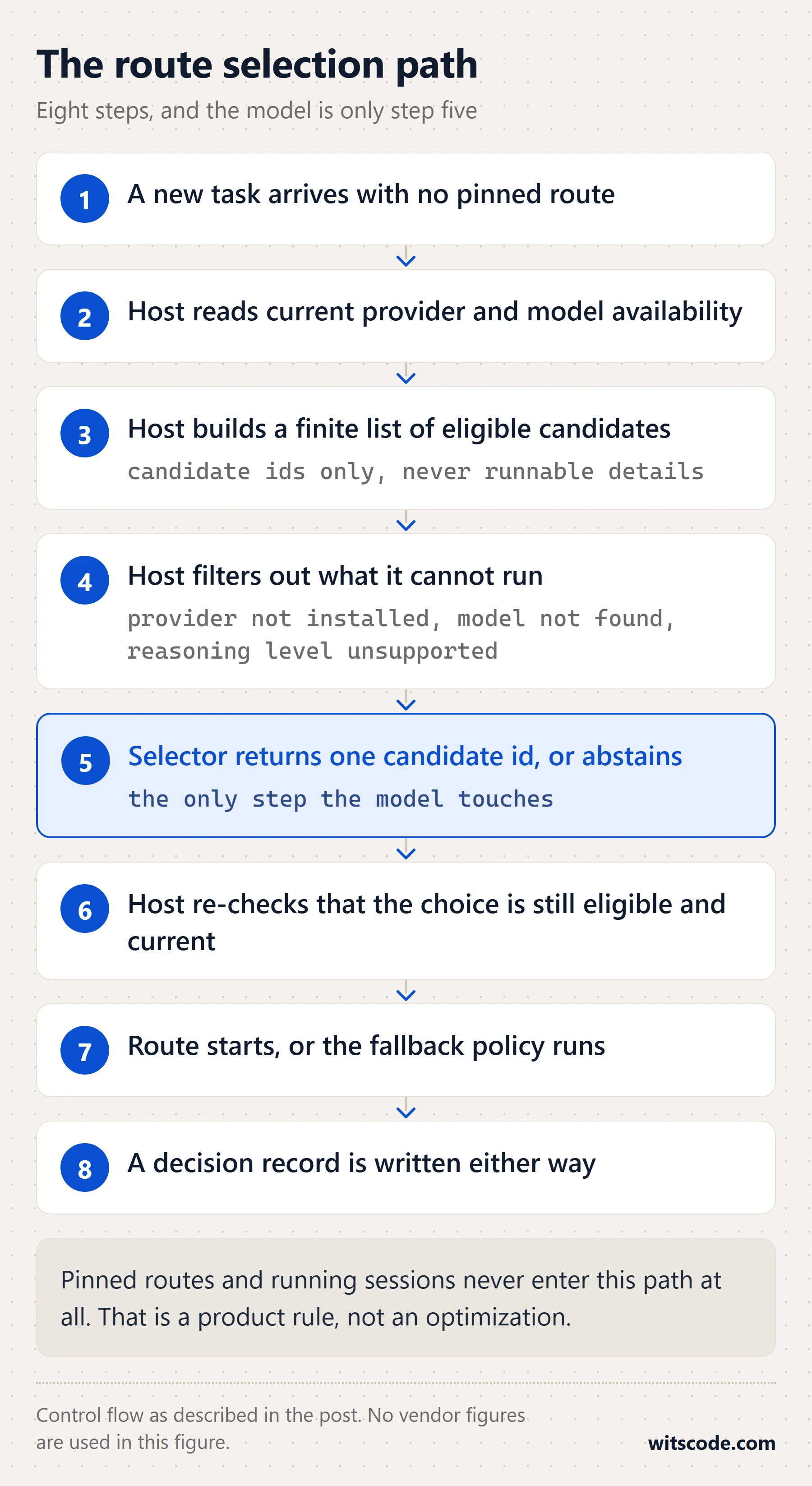 Vertical numbered flow of eight steps in the route selection path, from a new unpinned task arriving through candidate building and filtering, the selector returning one candidate id or abstaining at step five, the host re-checking eligibility, the route starting or falling back, and a decision record being written