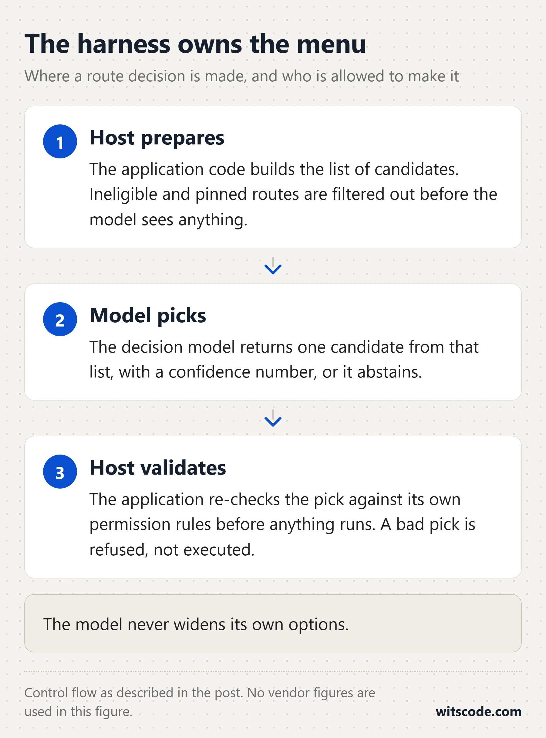Vertical three stage flow showing the host preparing a filtered list of candidates, the decision model returning one candidate with a confidence number or abstaining, and the host re-checking the pick against its own permission rules before anything runs