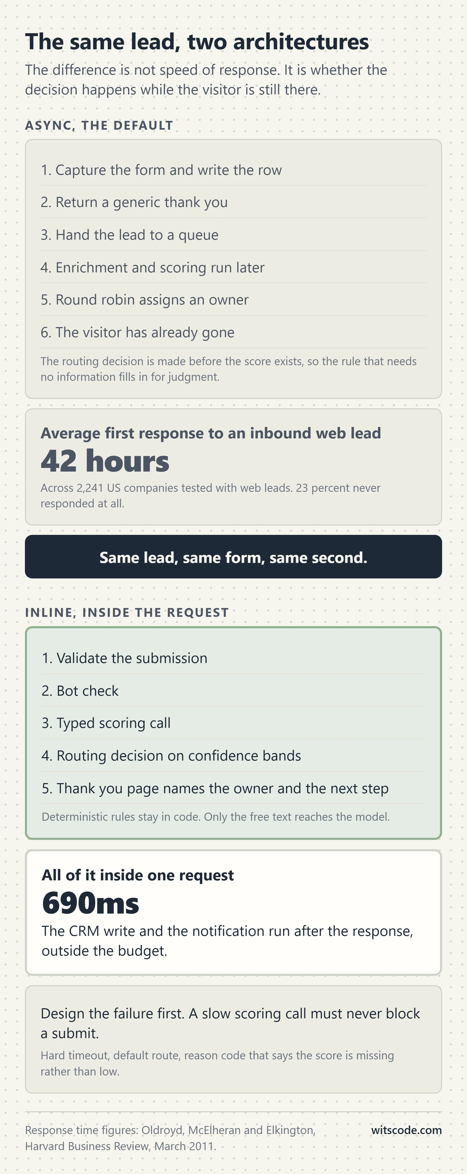 Vertical comparison of asynchronous and inline lead routing, showing the async path capturing the form, returning a generic thank you, queueing the lead, running enrichment and scoring later, and assigning by round robin after the visitor has gone, against the inline path where validation, a bot check, a typed scoring call and the routing decision all complete inside the same request and the thank you page names the owner and the next step