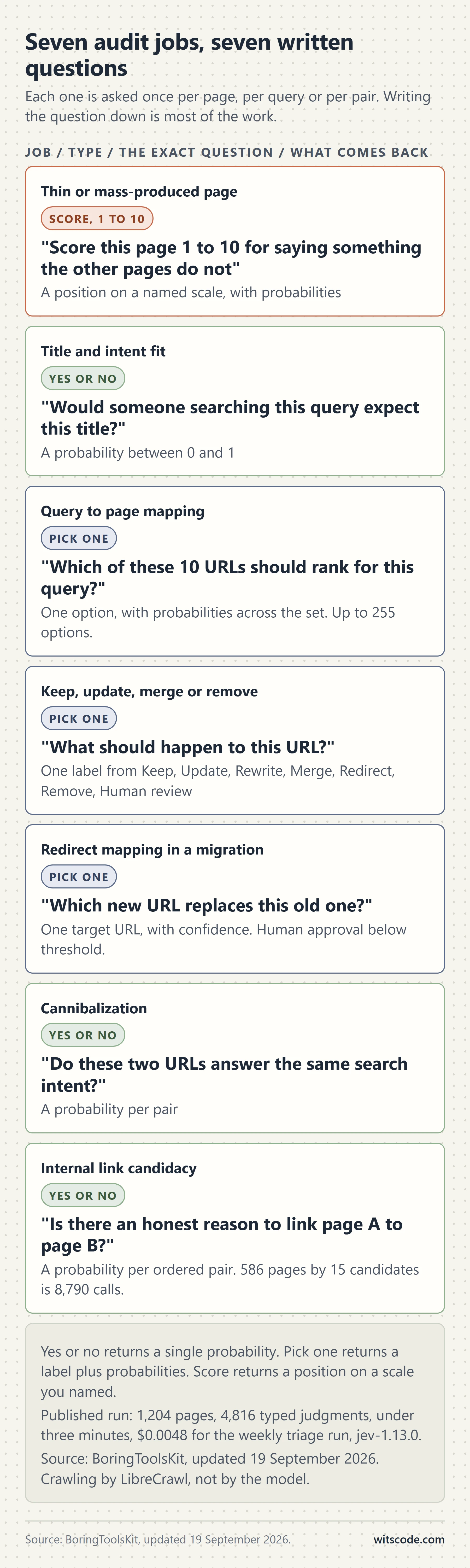 Vertical table mapping seven technical SEO audit jobs to their question types and exact question wording, covering thin page scoring, title and intent fit, query to page mapping, keep update merge or remove, redirect mapping, cannibalization and internal link candidacy