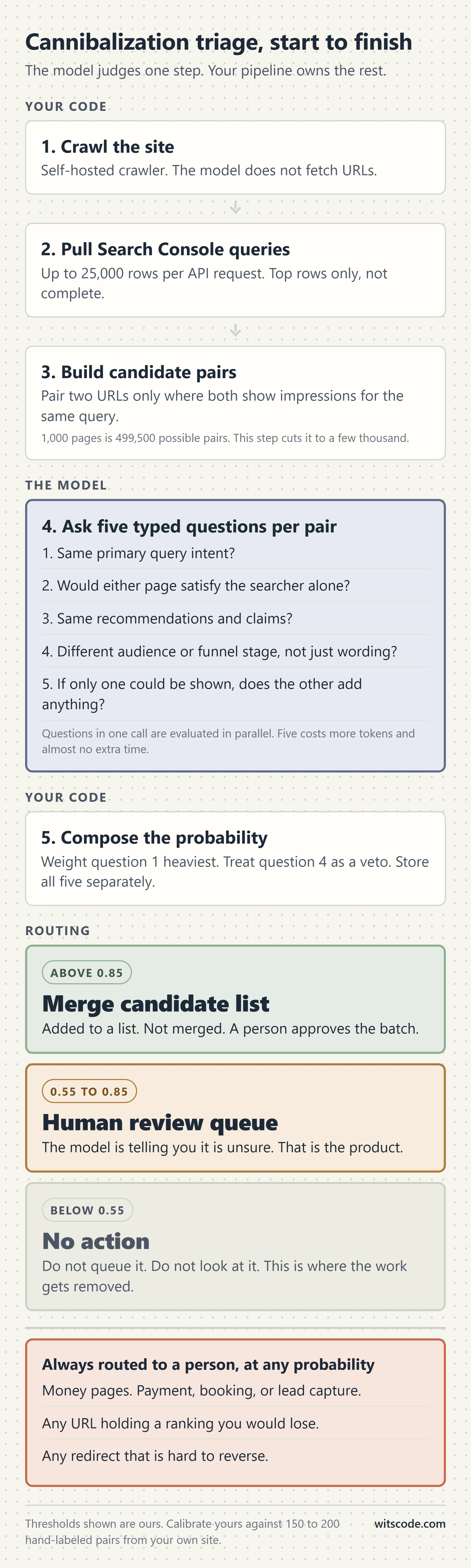 Vertical decision flow for keyword cannibalization: crawl the site and pull Search Console queries, build candidate pairs from shared query impressions, ask five typed questions per pair, compose the probability in code, then route above 0.85 to the merge candidate list, 0.55 to 0.85 to human review, and below 0.55 to no action, with money pages and irreversible redirects always sent to a person