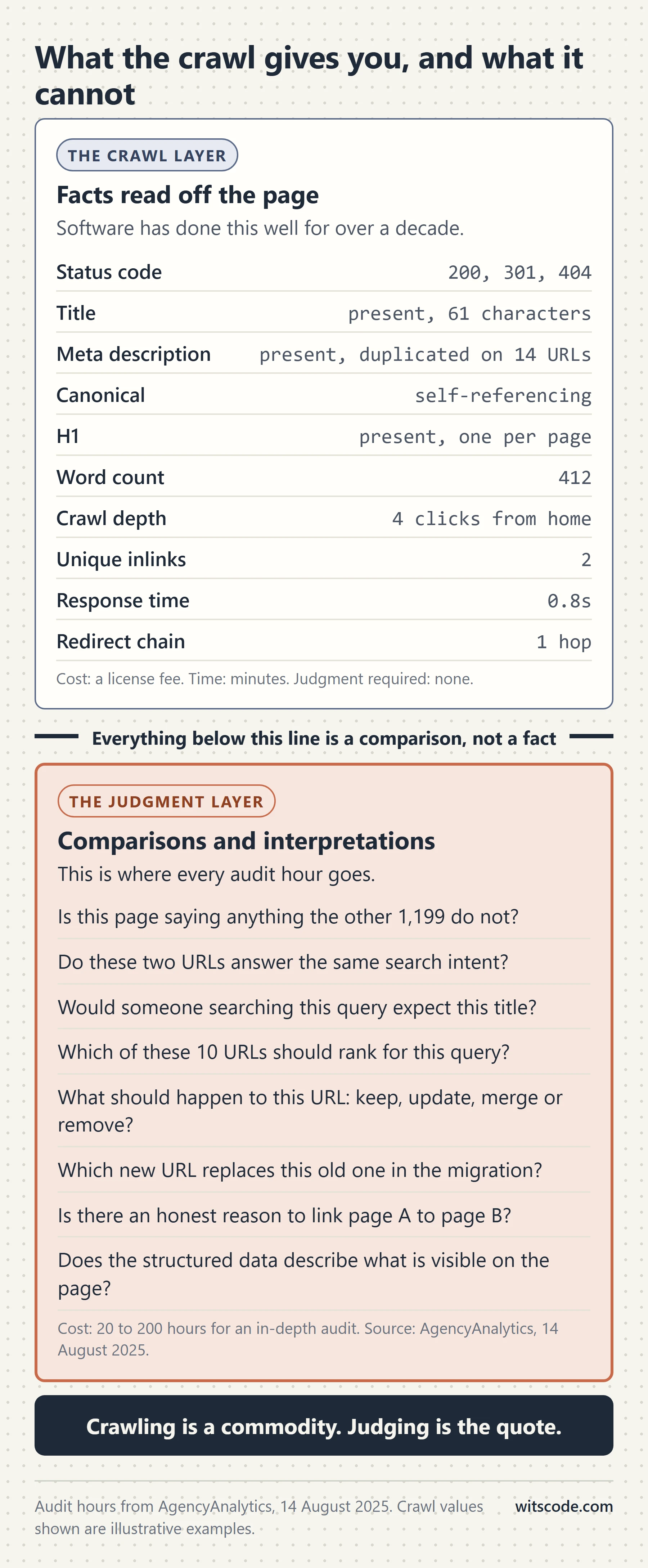 Vertical two-part diagram separating the crawl layer, which reports status codes, titles, canonicals, word counts, depth and inlinks as facts read off the page, from the judgment layer, which asks whether a page is thin, whether two pages compete, which URL should rank, what should happen to a URL and where a redirect should point