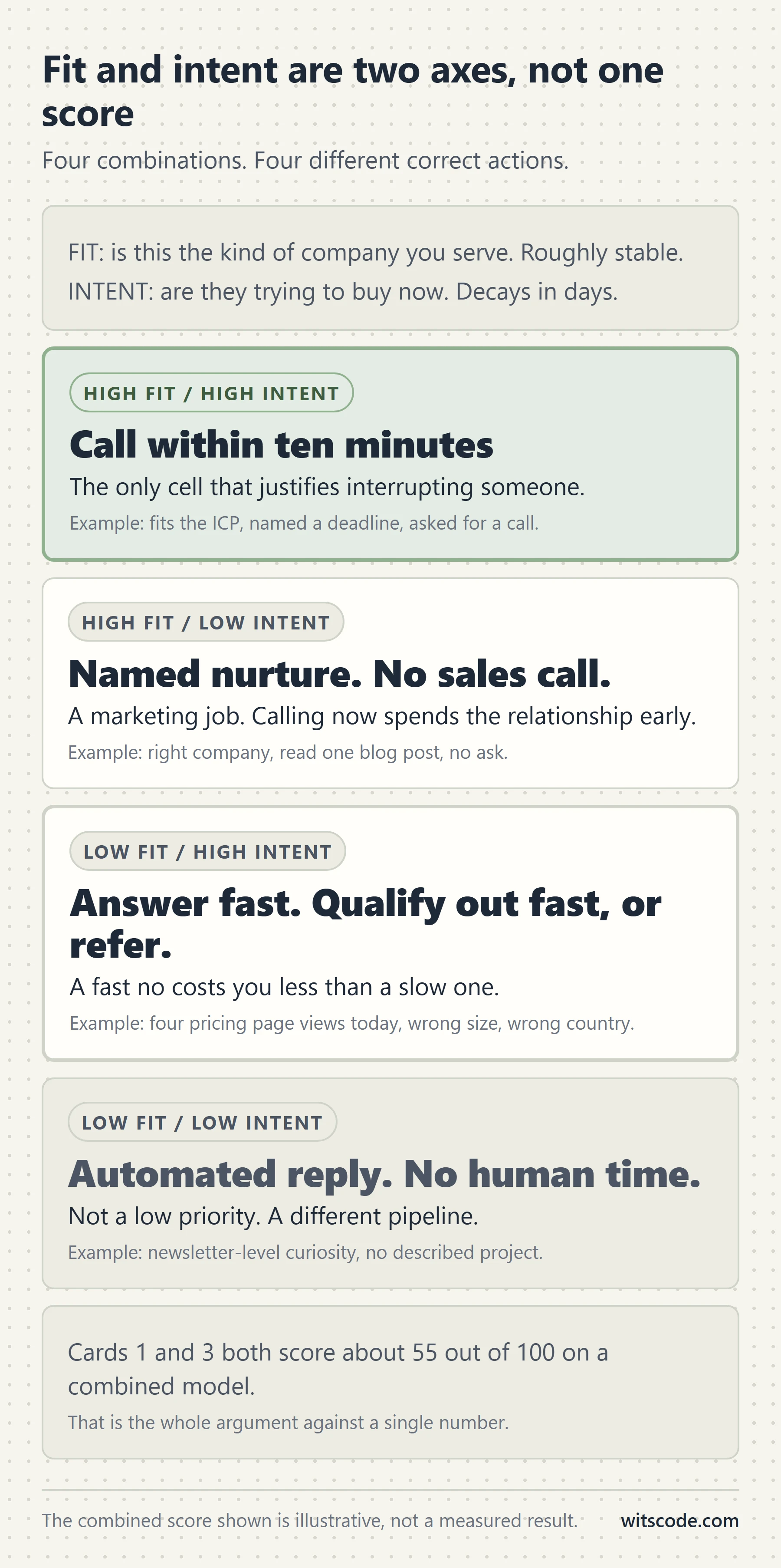 Vertical stack of four labeled quadrant cards for fit against intent: high fit and high intent gets a call within ten minutes, high fit and low intent gets a named nurture and no sales call, low fit and high intent gets a fast reply and a fast qualify-out or referral, and low fit and low intent gets an automated reply and no human time