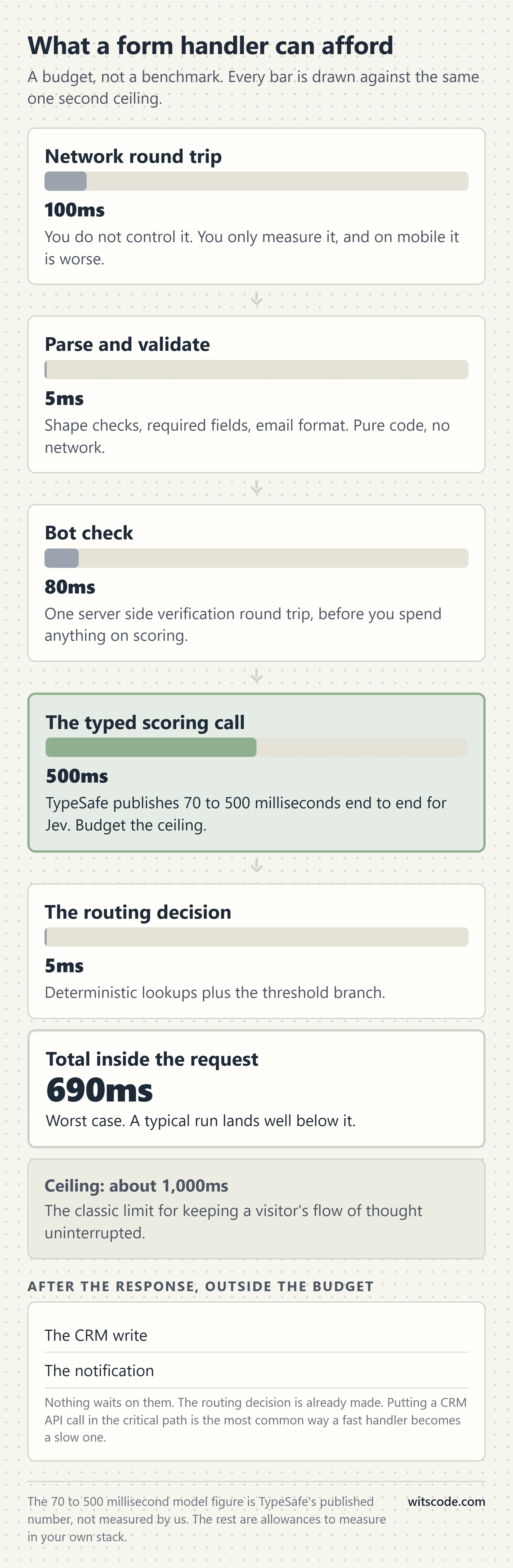 Vertical latency budget for a lead form handler, listing network round trip at 100 milliseconds, parse and validate at 5 milliseconds, bot check at 80 milliseconds, the typed scoring call at a vendor published ceiling of 500 milliseconds and the routing decision at 5 milliseconds for a total of 690 milliseconds inside the request, followed by the CRM write and the notification running after the response outside the budget, against a one second ceiling for keeping the visitor's flow of thought
