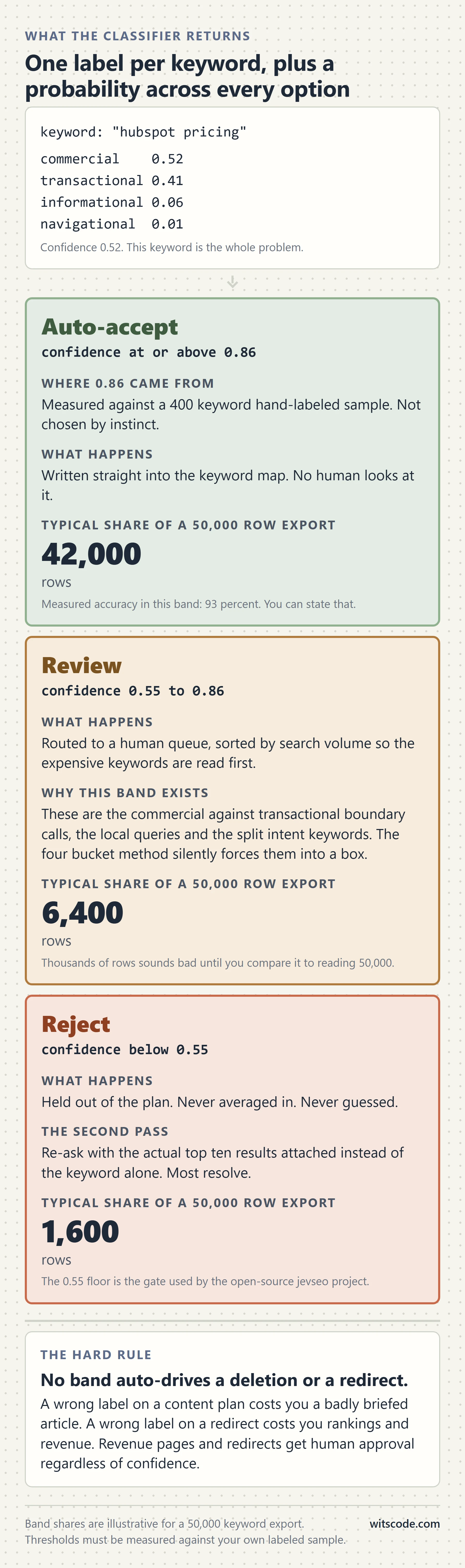 Vertical diagram of three search intent confidence bands: an auto-accept band above the calibrated threshold written straight to the keyword map, a review band routed to a human queue sorted by search volume, and a reject band held out of the plan and re-asked with more SERP context