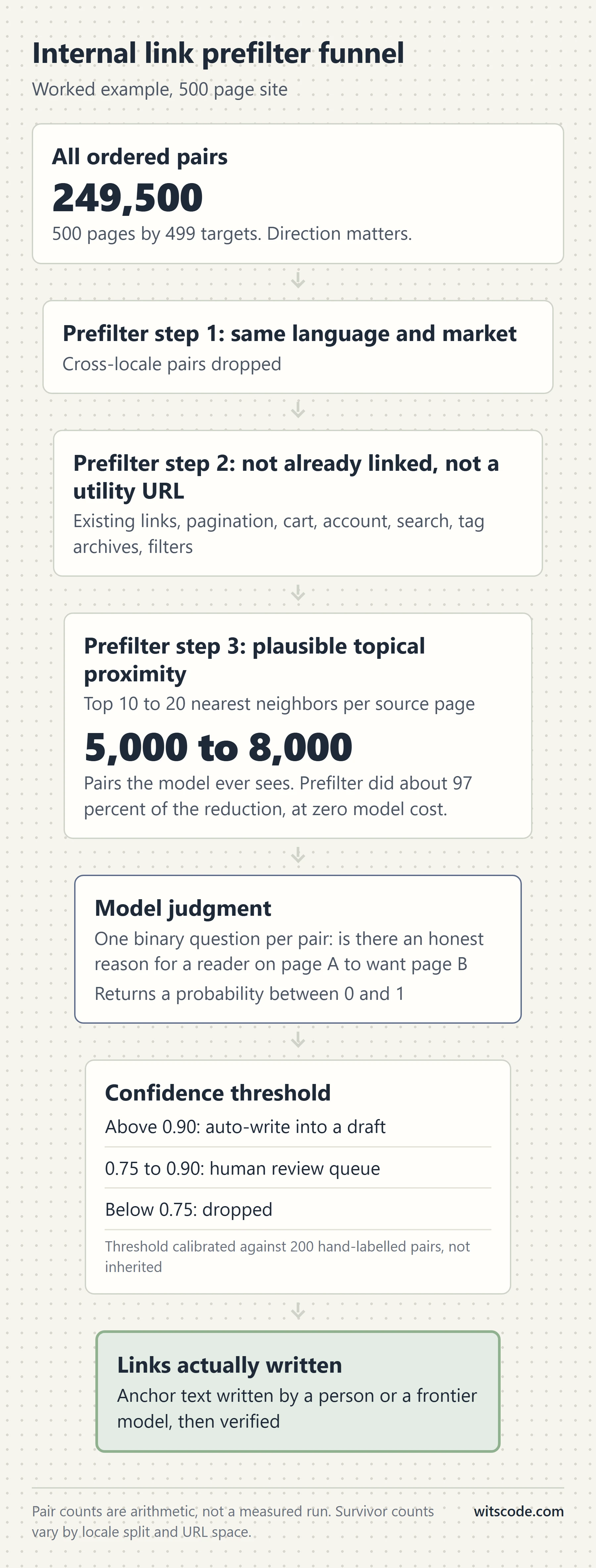 Vertical funnel for a 500 page site showing all ordered pairs narrowing through the prefilter, then model judgment, then the confidence threshold, down to the links actually written