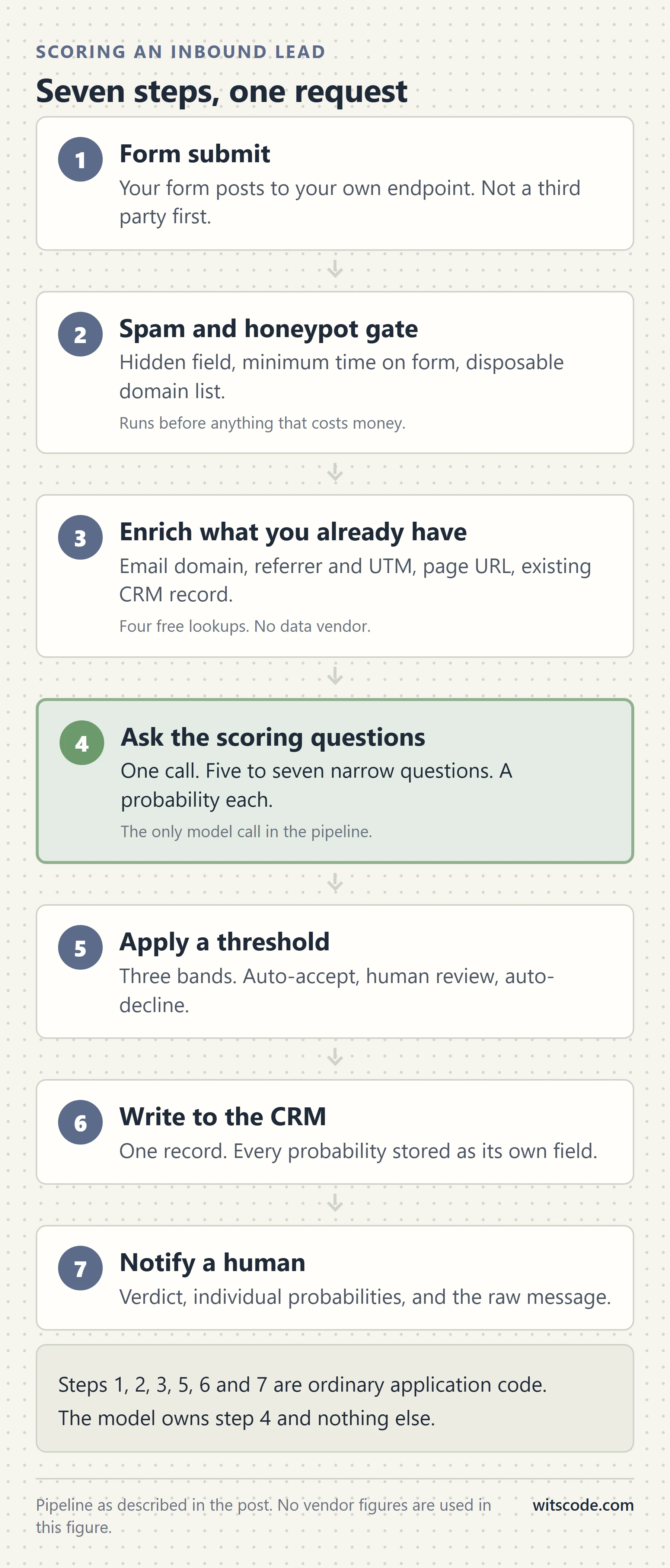 Vertical pipeline for scoring an inbound lead at form submit, showing seven stages in order: form submit, spam and honeypot gate, enrich from data already in the submission, ask the scoring questions, apply a threshold band, write to the CRM, notify a human