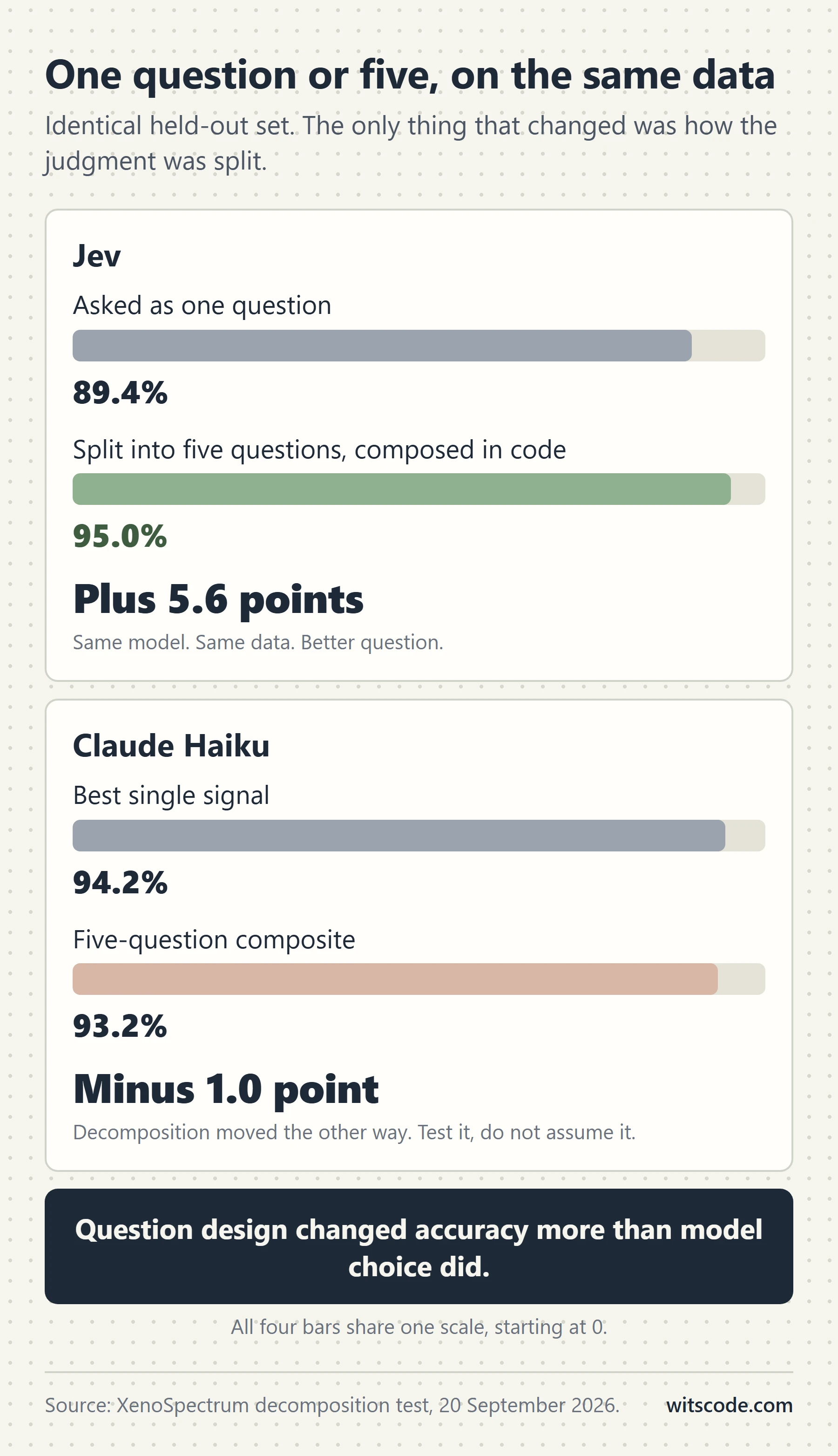 Vertical comparison showing the same judgment asked as one question scoring 89.4 percent and as five composed questions scoring 95.0 percent on Jev, while Claude Haiku scored 94.2 percent as one question and 93.2 percent as five, closing with the line that question design changes accuracy more than model choice