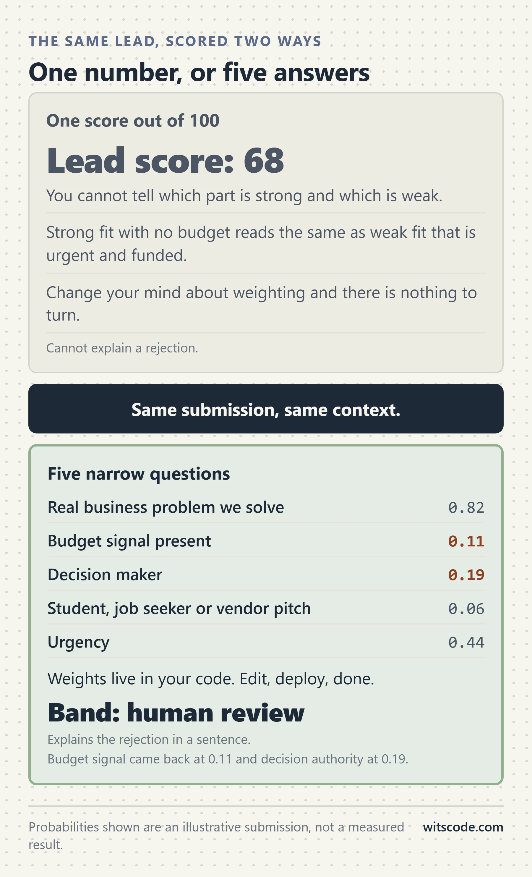 Vertical comparison of one lead score out of 100 against a set of five narrow questions each returning its own probability, showing that the single composite is opaque and untunable while the separate probabilities can be reweighted in your own code and can explain a rejection