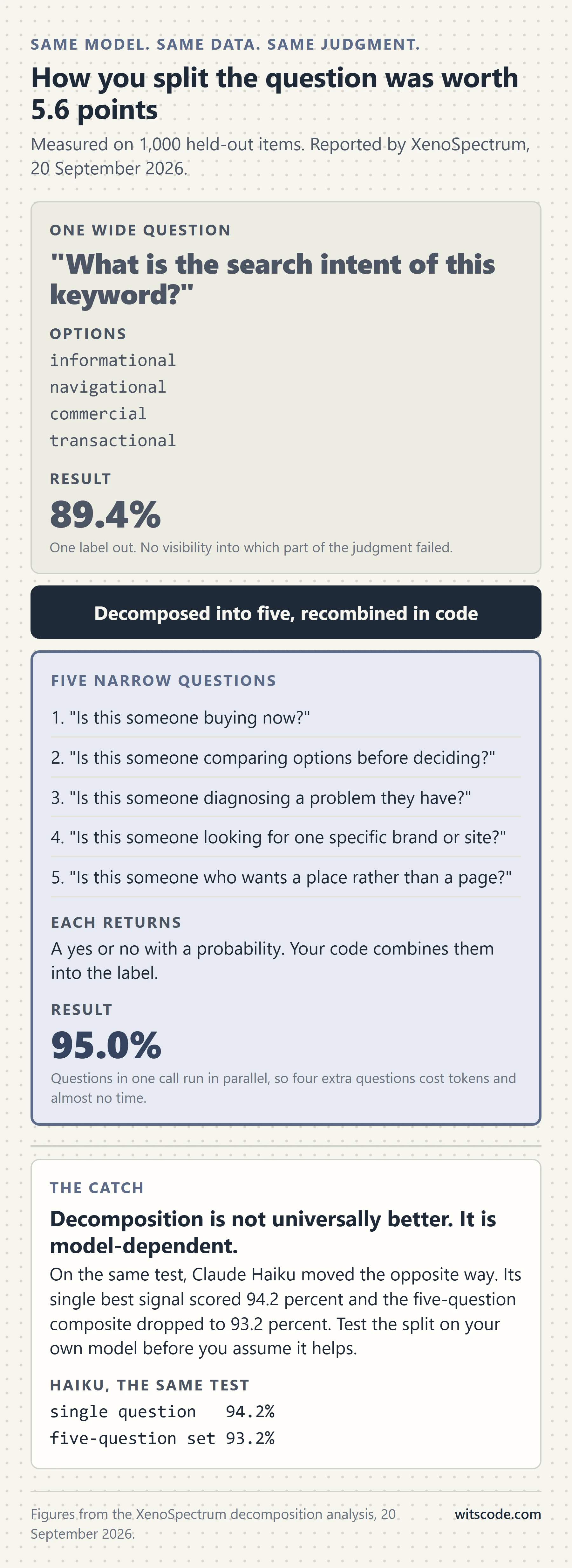 Vertical comparison of one wide search intent question against five narrow questions, showing the wide question scoring 89.4 percent and the five-question composite scoring 95.0 percent on identical held-out data, with the five narrow questions listed as buying now, comparing options, diagnosing a problem, looking for a specific brand or site, and wanting a place rather than a page
