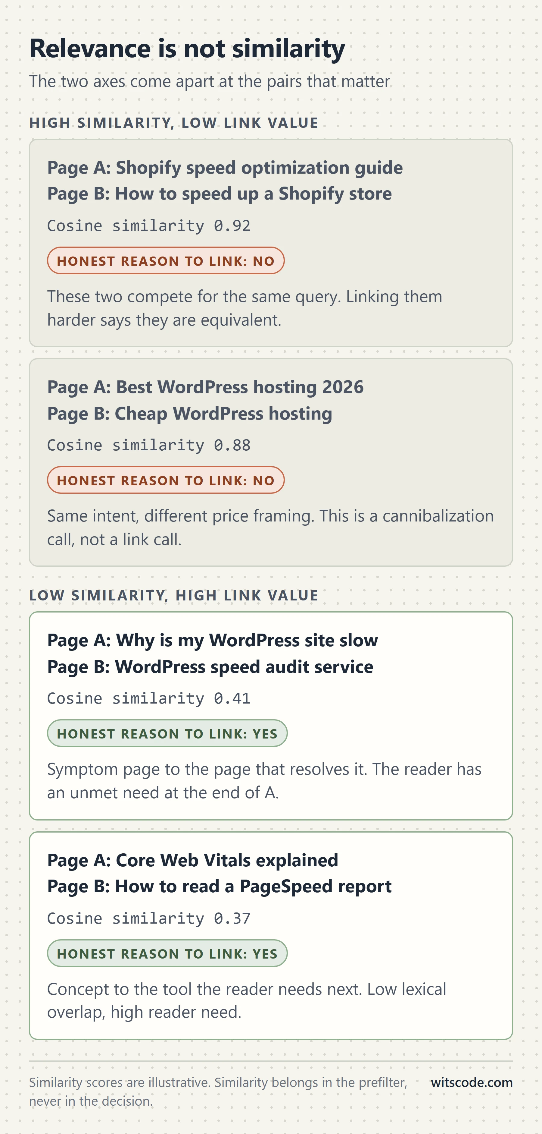 Vertical diagram contrasting high similarity with low link value against low similarity with high link value, showing two near-duplicate competing guides that should not be linked and a symptom page paired with the page that resolves it, which should be
