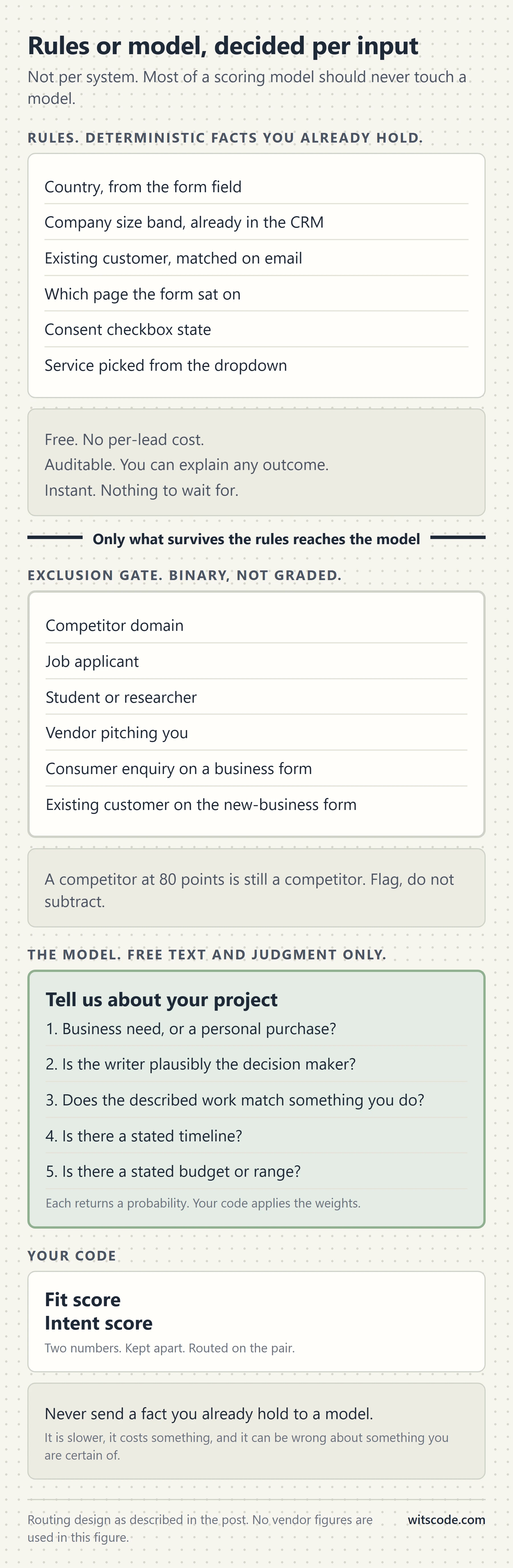 Vertical decision column for choosing rules or a model per lead scoring input, showing deterministic fields such as country, company size band, existing customer and consent going to rules, and free-text fields such as the project description going to typed probability questions, with the reasons listed as auditable, instant and free for rules against reads meaning for the model