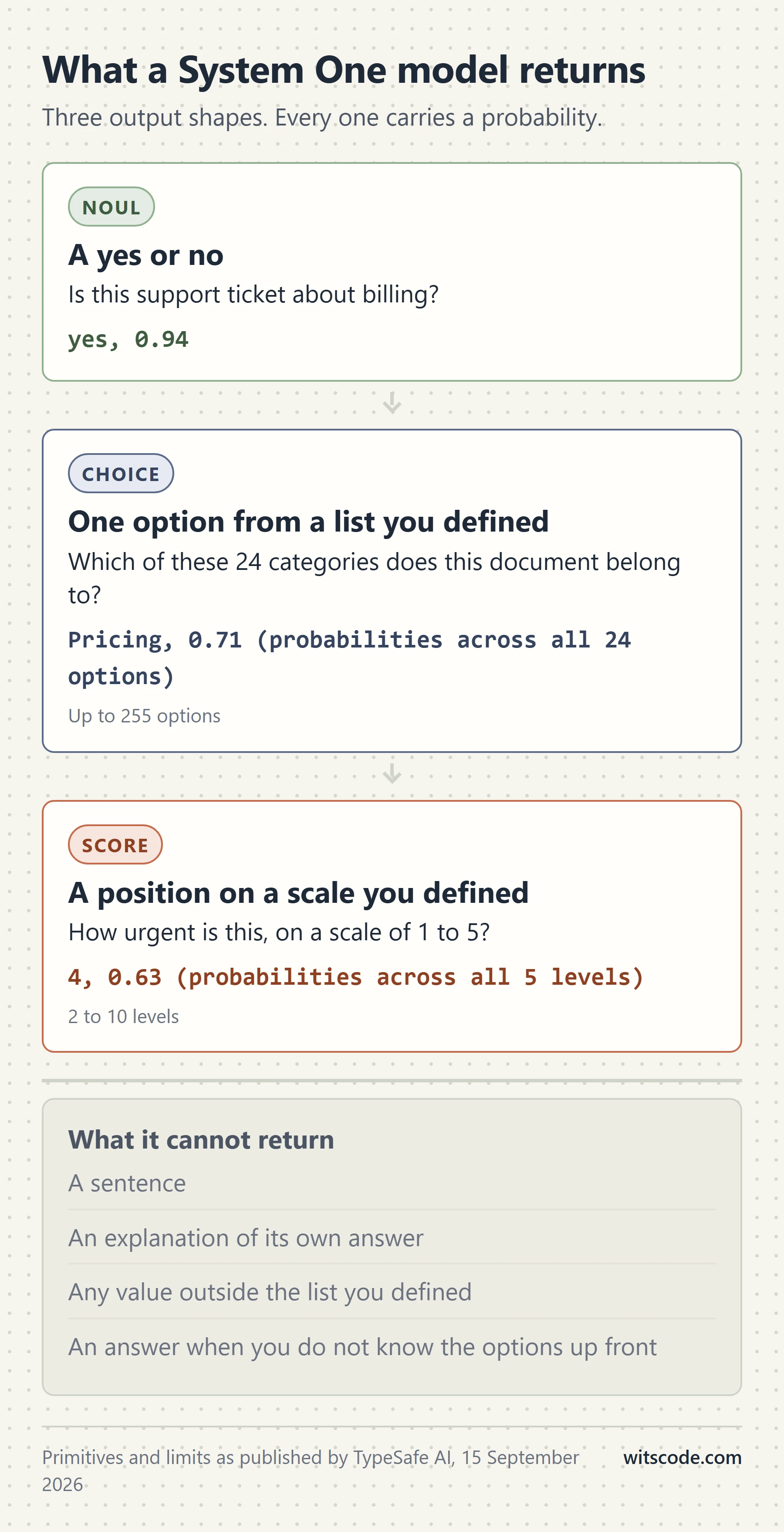 Vertical diagram showing the three output types of a System One model: Noul returning a yes or no with a probability, Choice returning one option from a defined list with probabilities across all options, and Score returning a position on a defined scale with probabilities, followed by a row showing what the model cannot return, which is any sentence, explanation or new text