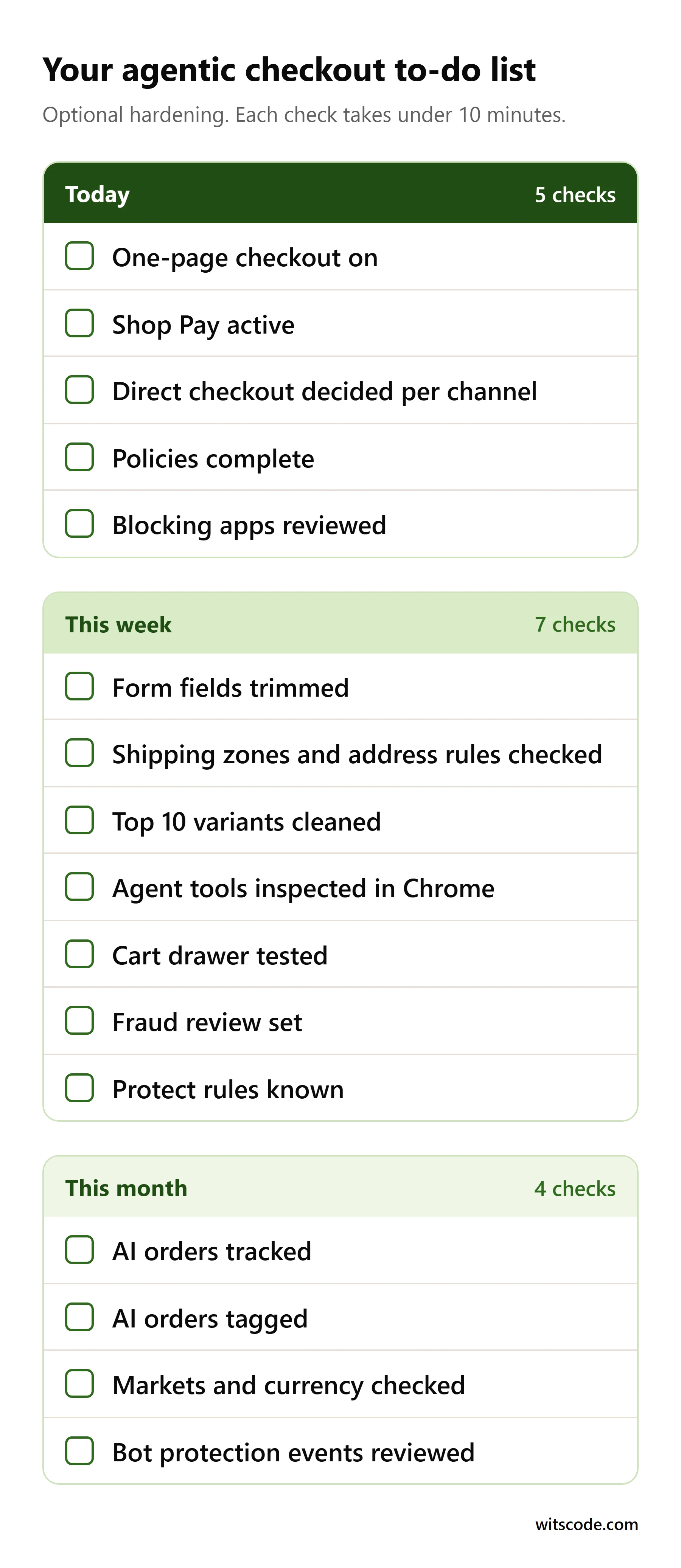 A checklist of 16 Shopify agentic checkout tasks in three groups: five for today, such as one-page checkout and Shop Pay; seven for this week, such as shipping rules, variants and fraud review; and four for this month, such as tracking AI orders and reviewing bot protection events.