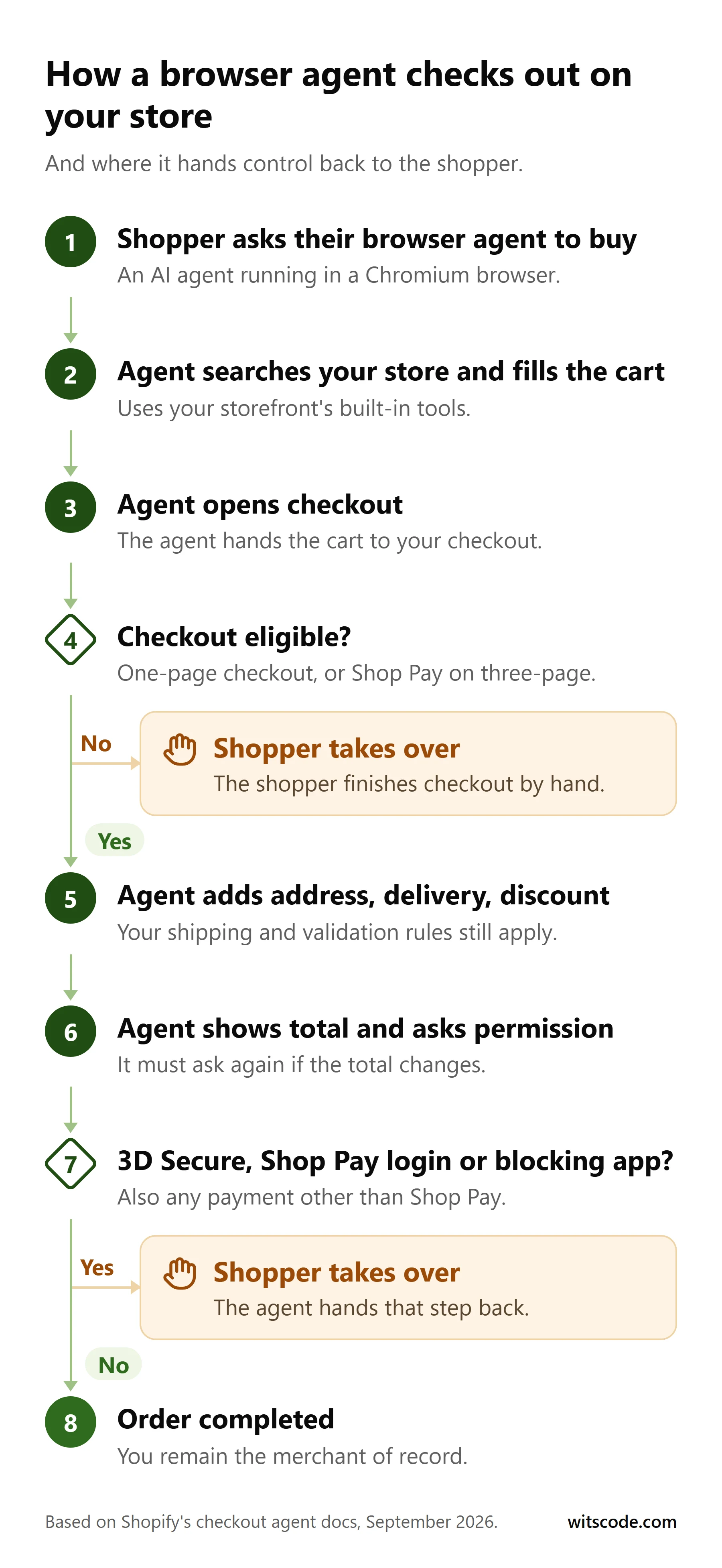 A vertical flow of eight steps a browser agent takes to check out on a Shopify store, from the shopper's request to the completed order, where the shopper takes over if the checkout is not eligible or if 3D Secure, a Shop Pay login or a blocking app comes up.