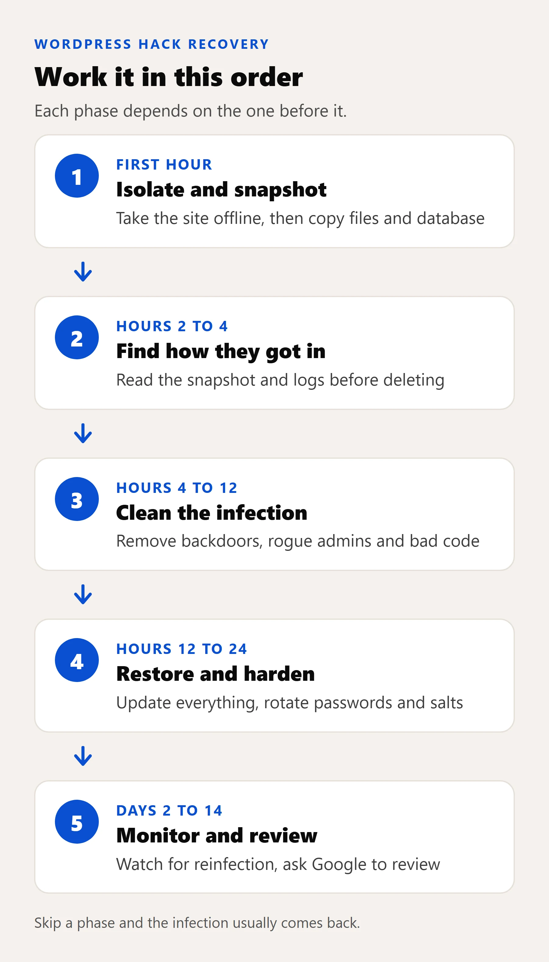 WordPress hack recovery timeline: first hour take the site offline and snapshot it, hours two to four find how they got in, hours four to twelve clean, hours twelve to twenty-four restore and harden, days two to fourteen monitor and review