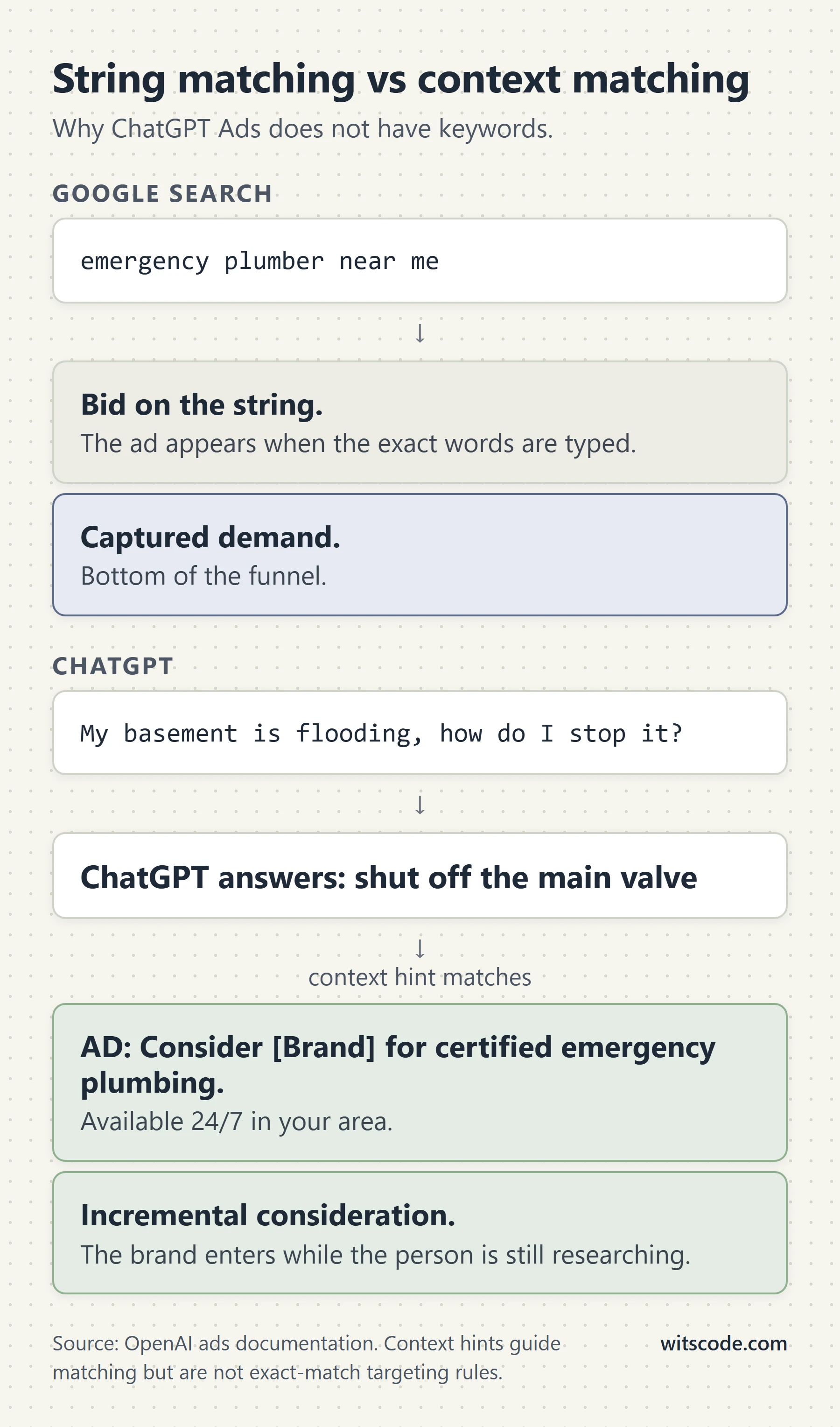 Two stacked flows. Google Search: the query emergency plumber near me leads to bidding on the string and captured bottom-of-funnel demand. ChatGPT: a user asks how to stop a flooding basement, ChatGPT answers to shut off the main valve, a context hint matches, and a sponsored ad for certified emergency plumbing appears, giving incremental consideration while the person is still researching.