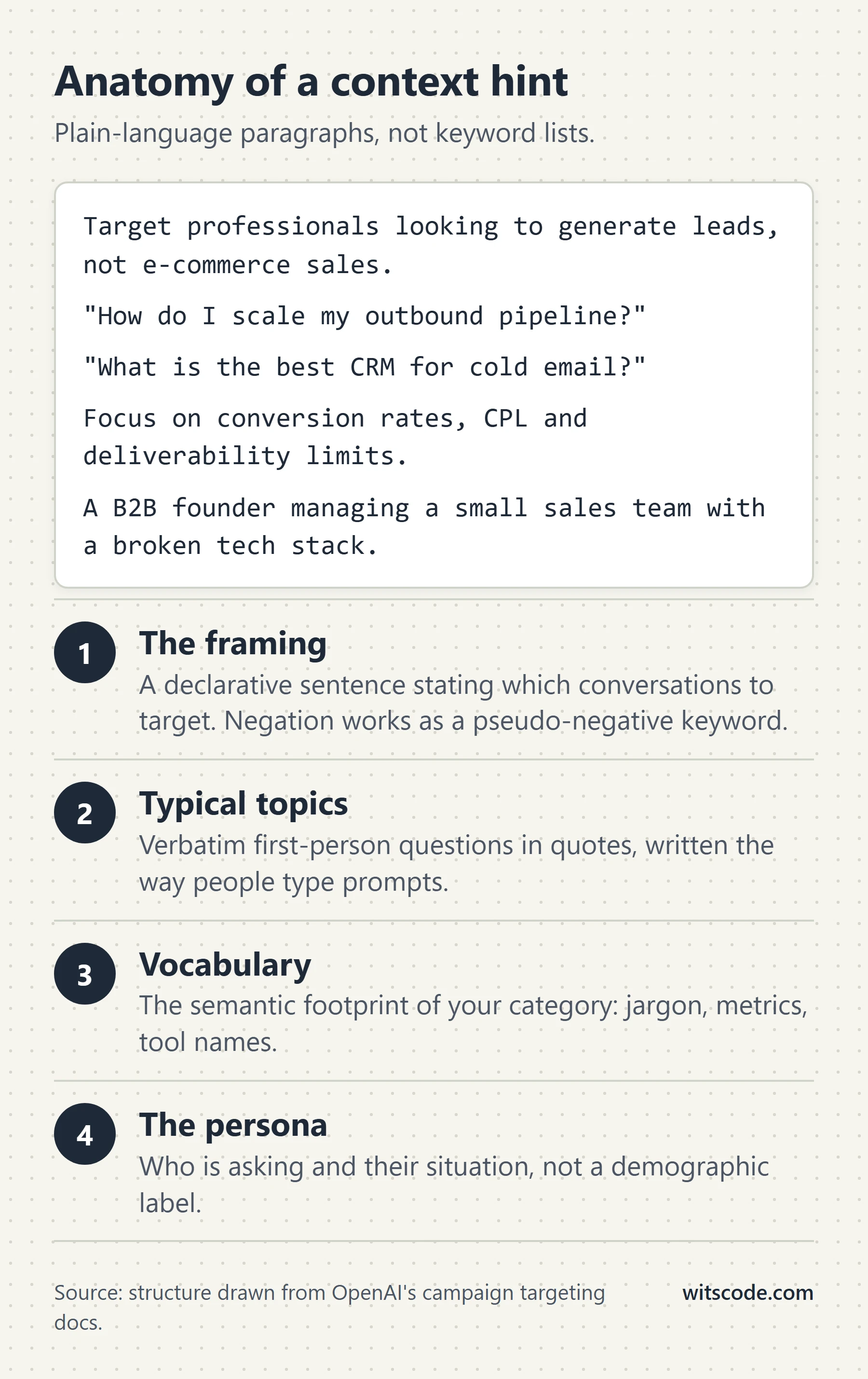An example context hint in monospace text, targeting professionals who want leads rather than e-commerce sales, with two quoted first-person questions, a vocabulary line about conversion rates, CPL and deliverability, and a persona line about a B2B founder with a broken tech stack. Below it four numbered parts: the framing, typical topics, vocabulary, and the persona.