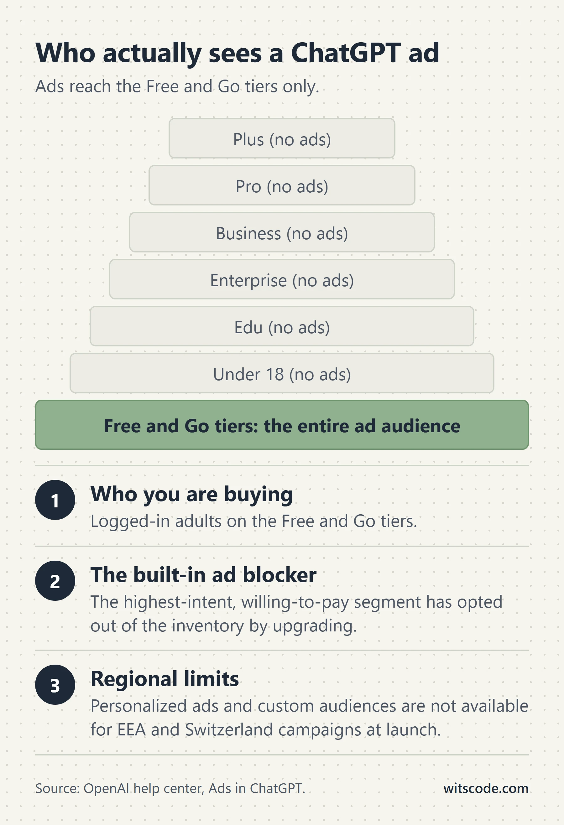 A pyramid of bars widening downward. The narrow upper bars are Plus, Pro, Business, Enterprise, Edu and Under 18, each marked no ads. The wide green base bar reads Free and Go tiers: the entire ad audience. Three notes follow: who you are buying (logged-in adults on Free and Go), the built-in ad blocker (paying users opted out by upgrading), and regional limits (no personalized ads or custom audiences for EEA and Switzerland at launch).