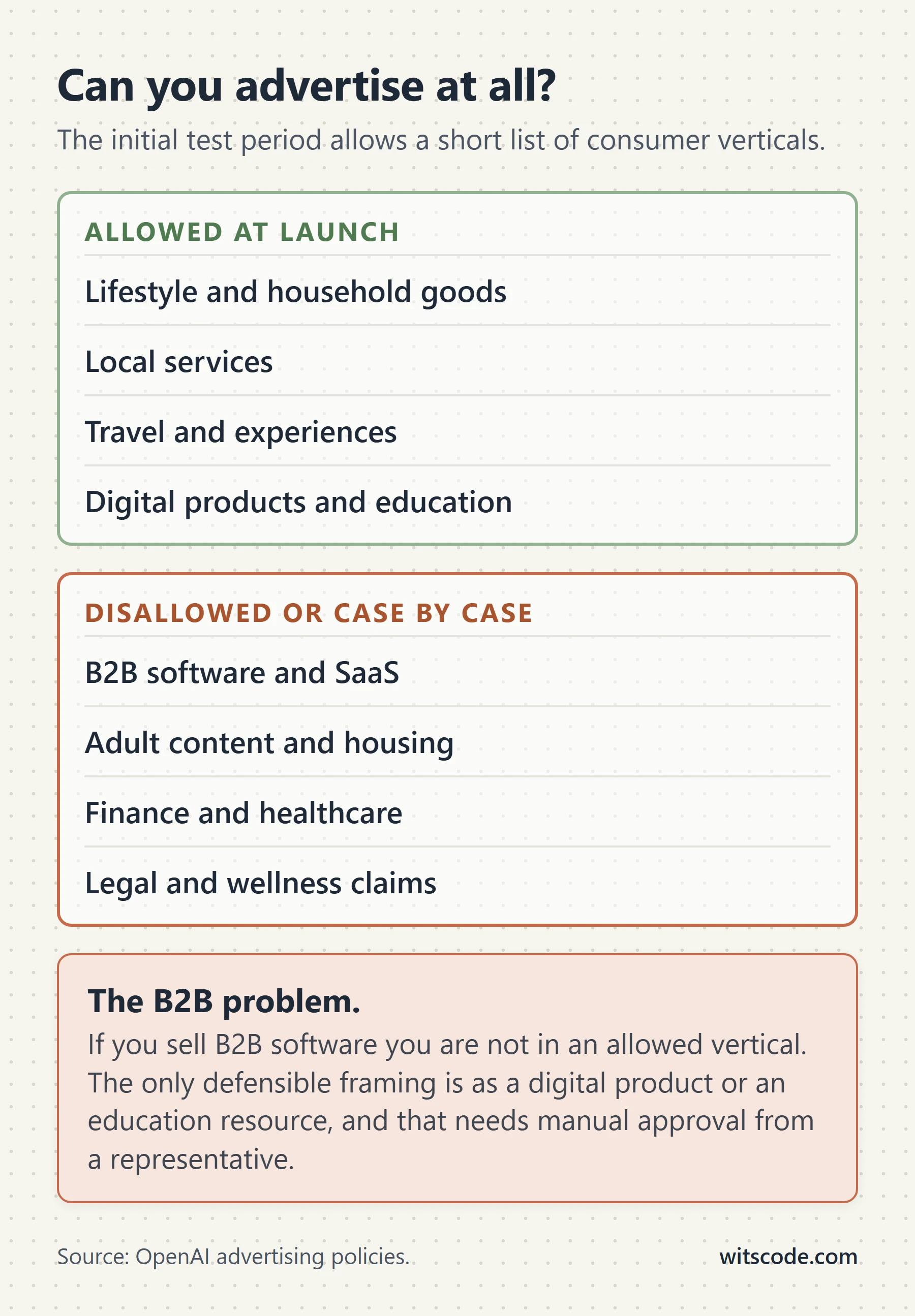 Two outlined lists. Allowed at launch, in green: lifestyle and household goods, local services, travel and experiences, digital products and education. Disallowed or case by case, in terracotta: B2B software and SaaS, adult content and housing, finance and healthcare, legal and wellness claims. A warning band explains the B2B problem: B2B software is not an allowed vertical and the only defensible framing is as a digital product or education resource, which needs manual approval.