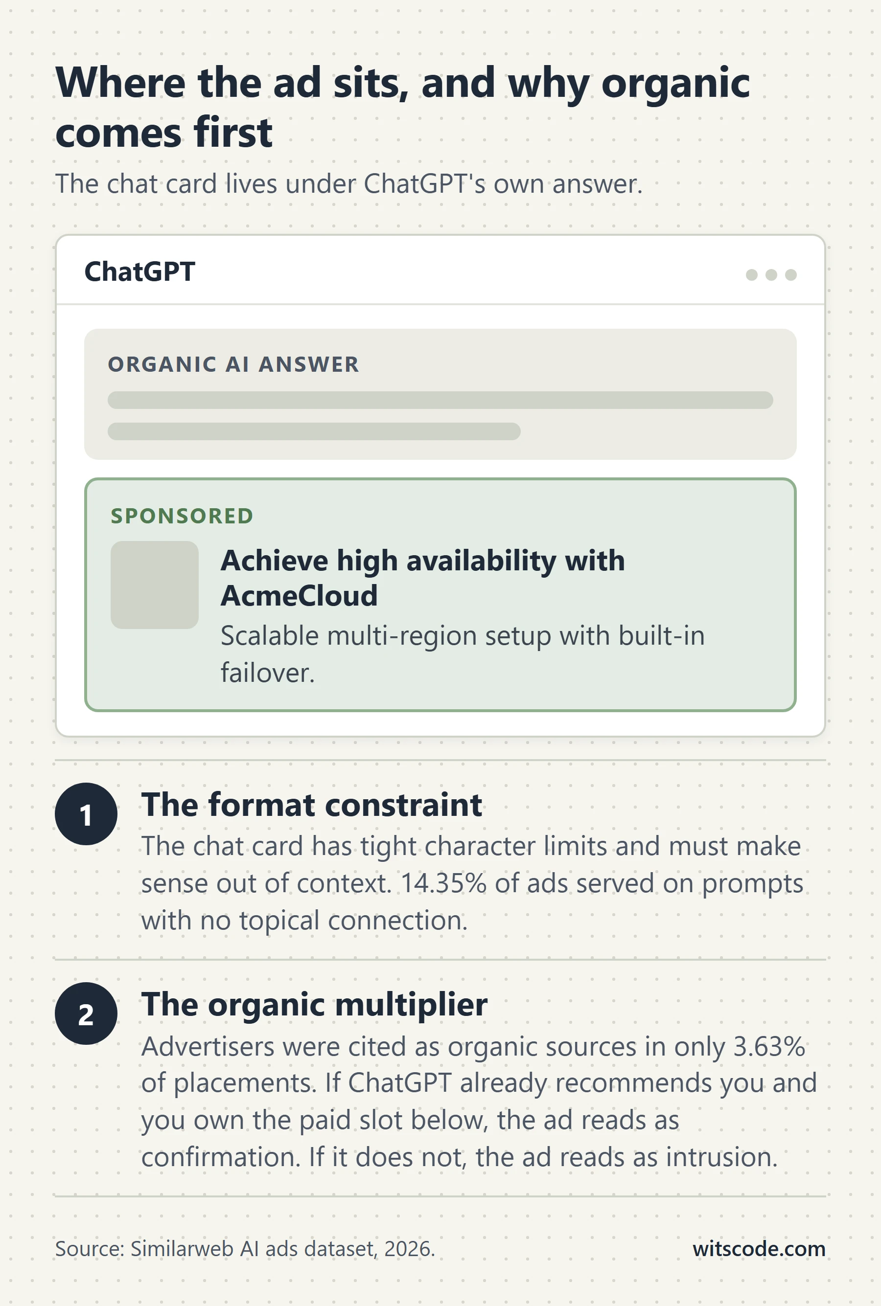 A mock ChatGPT window. At the top an organic AI answer bubble with placeholder text bars. Below it a green-outlined sponsored card with a square image placeholder, the title Achieve high availability with AcmeCloud and the line Scalable multi-region setup with built-in failover. Two notes follow: the format constraint (tight character limits, 14.35% of ads served with no topical connection) and the organic multiplier (advertisers cited as organic sources in only 3.63% of placements).