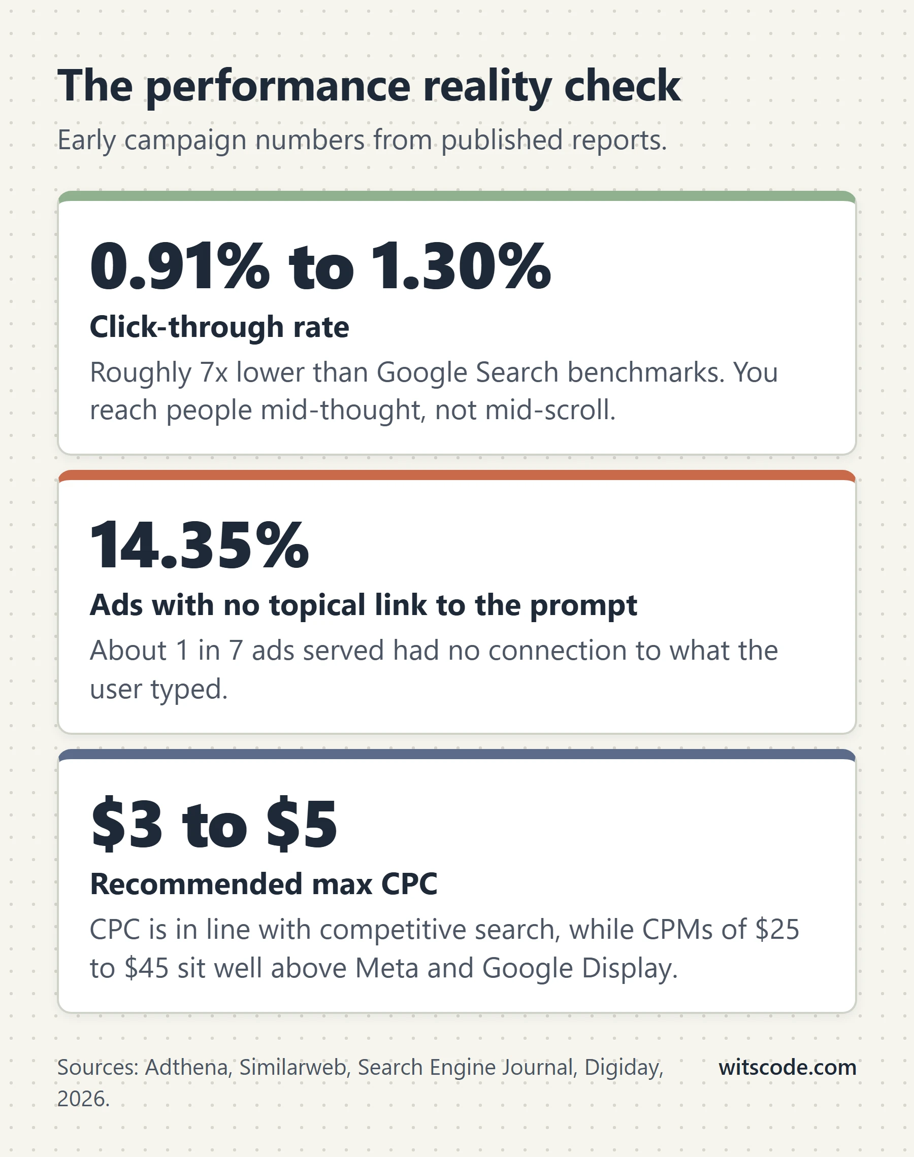 Three stat cards. Click-through rate of 0.91% to 1.30%, roughly 7x lower than Google Search benchmarks. 14.35% of ads with no topical link to the prompt, about 1 in 7. Recommended max CPC of $3 to $5, in line with competitive search, while CPMs of $25 to $45 sit well above Meta and Google Display.