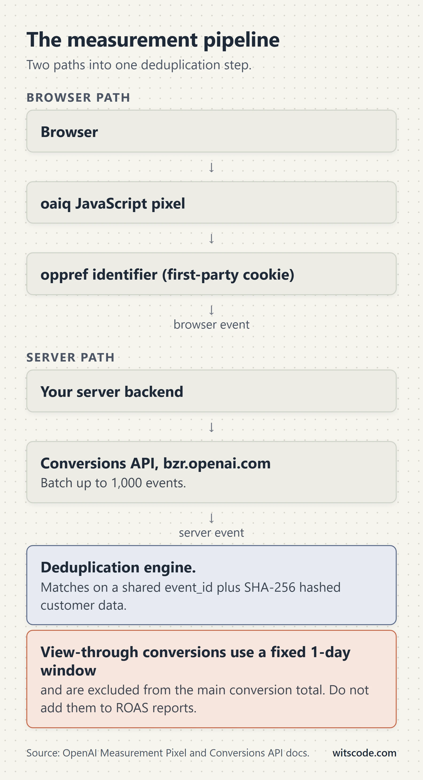 A vertical flow. Browser path: browser, then the oaiq JavaScript pixel, then the oppref first-party cookie identifier, sending a browser event. Server path: your server backend, then the Conversions API at bzr.openai.com batching up to 1,000 events, sending a server event. Both land in a deduplication engine that matches on a shared event_id plus SHA-256 hashed customer data. A warning notes that view-through conversions use a fixed 1-day window and are excluded from the main conversion total.
