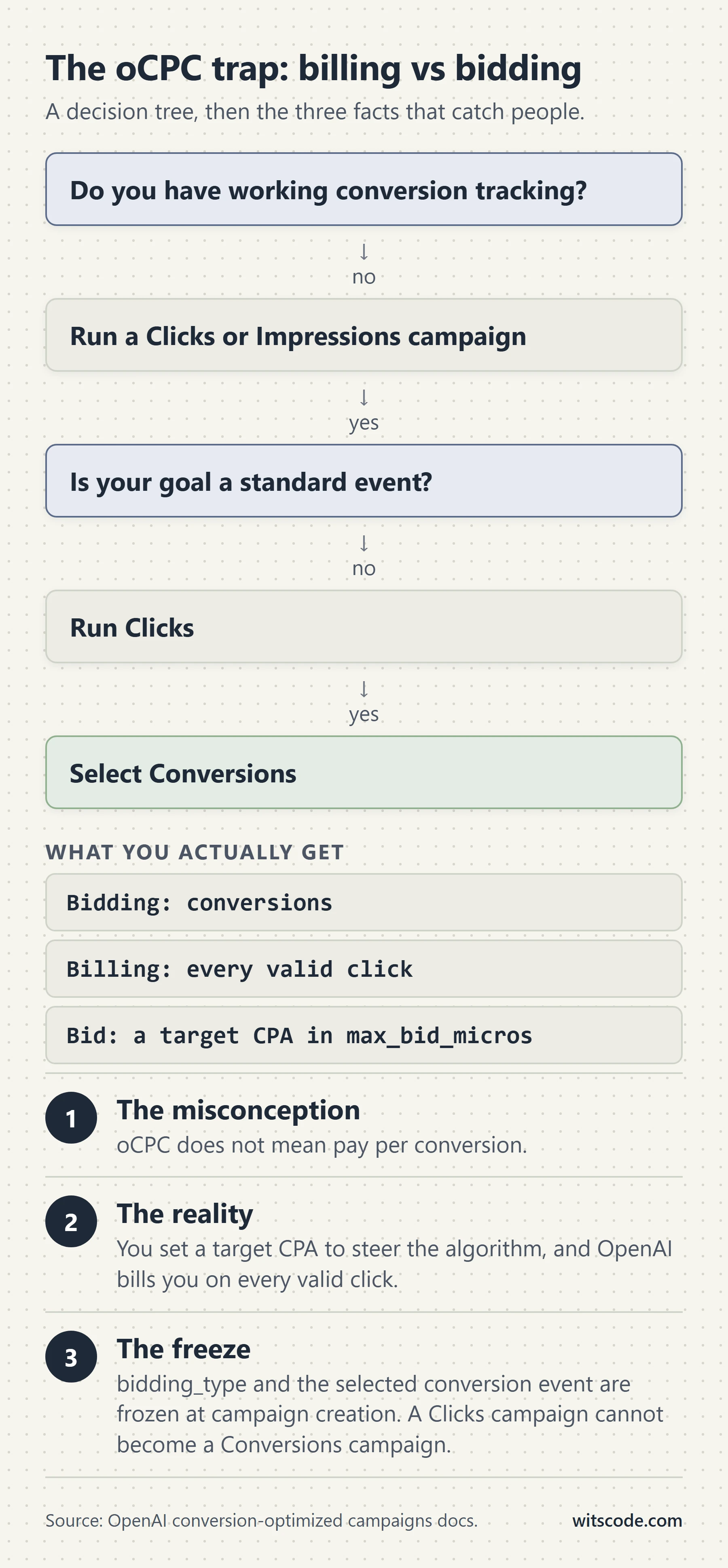 A vertical decision flow. Do you have working conversion tracking? No: run a Clicks or Impressions campaign. Yes: is your goal a standard event? No: run Clicks. Yes: select Conversions. Under the heading what you actually get: bidding on conversions, billing on every valid click, and a target CPA bid in max_bid_micros. Three notes: oCPC does not mean pay per conversion; you set a target CPA and OpenAI bills every valid click; bidding_type and the conversion event are frozen at campaign creation.
