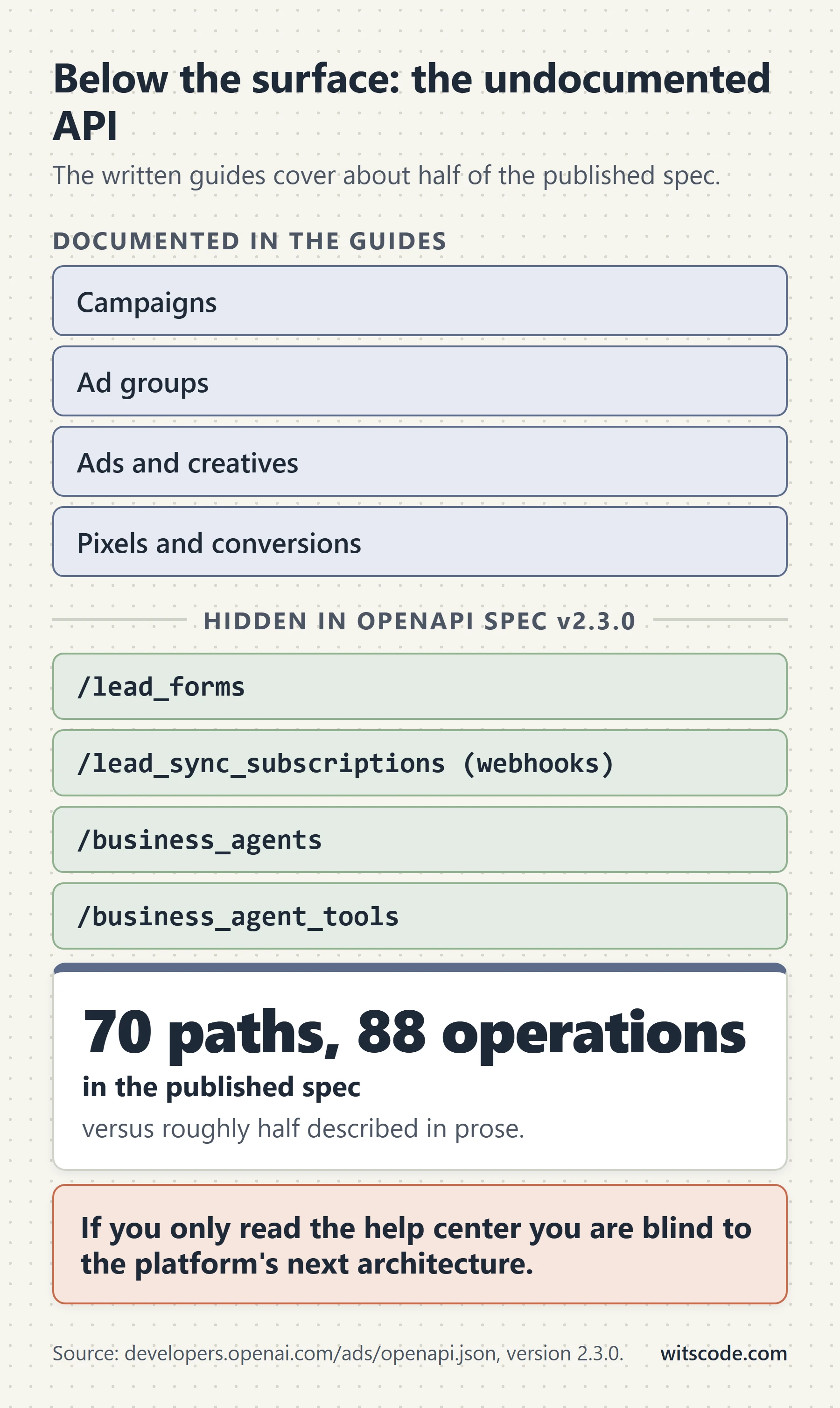 Two stacked groups of chips. Documented in the guides: campaigns, ad groups, ads and creatives, pixels and conversions. Hidden in OpenAPI spec v2.3.0: /lead_forms, /lead_sync_subscriptions (webhooks), /business_agents, /business_agent_tools. A stat card reads 70 paths, 88 operations in the published spec versus roughly half described in prose, and a warning says that reading only the help center leaves you blind to the platform's next architecture.