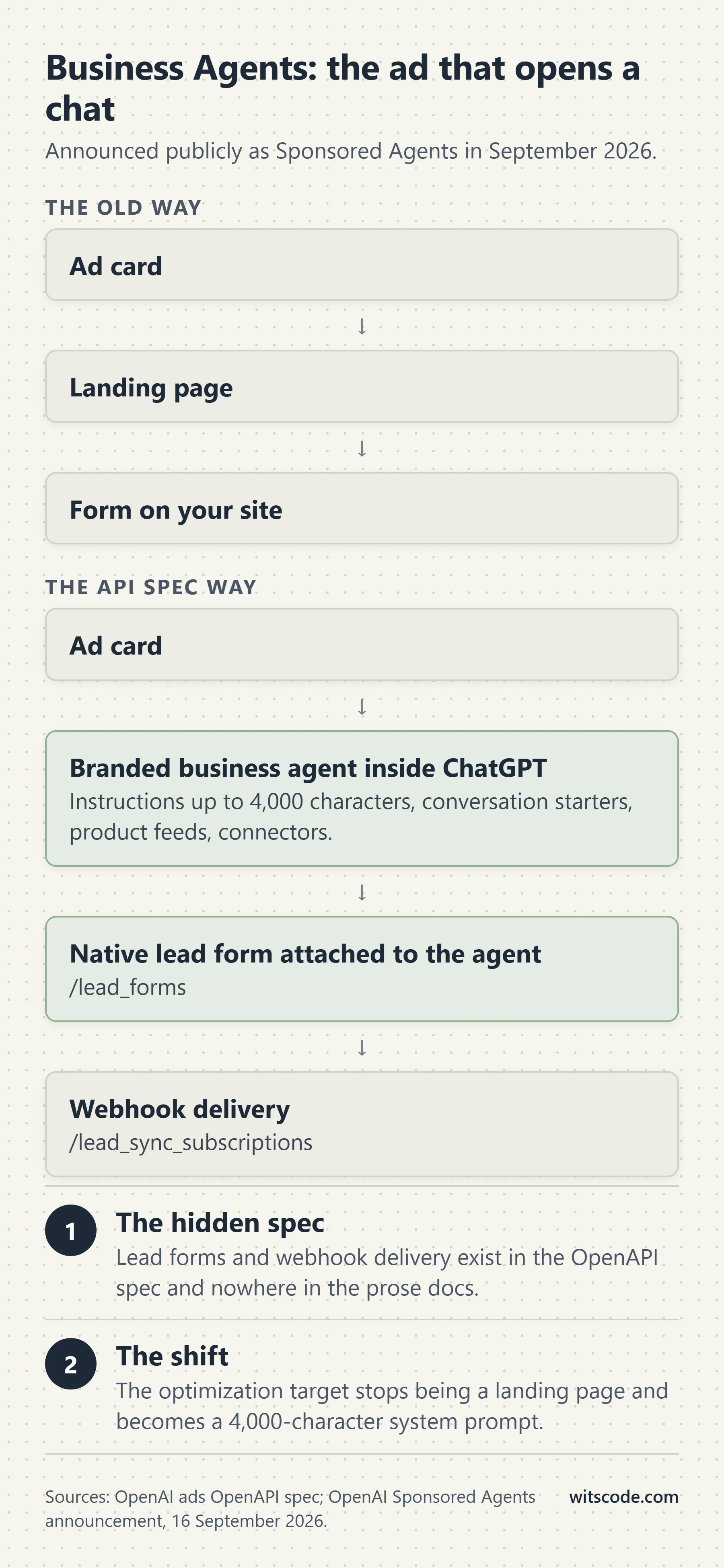 Two vertical flows. The old way: ad card, landing page, form on your site. The API spec way: ad card, then a branded business agent inside ChatGPT with instructions up to 4,000 characters, conversation starters, product feeds and connectors, then a native lead form attached to the agent via /lead_forms, then webhook delivery via /lead_sync_subscriptions. Two notes: lead forms and webhooks exist only in the OpenAPI spec, and the optimization target becomes a 4,000-character system prompt instead of a landing page.