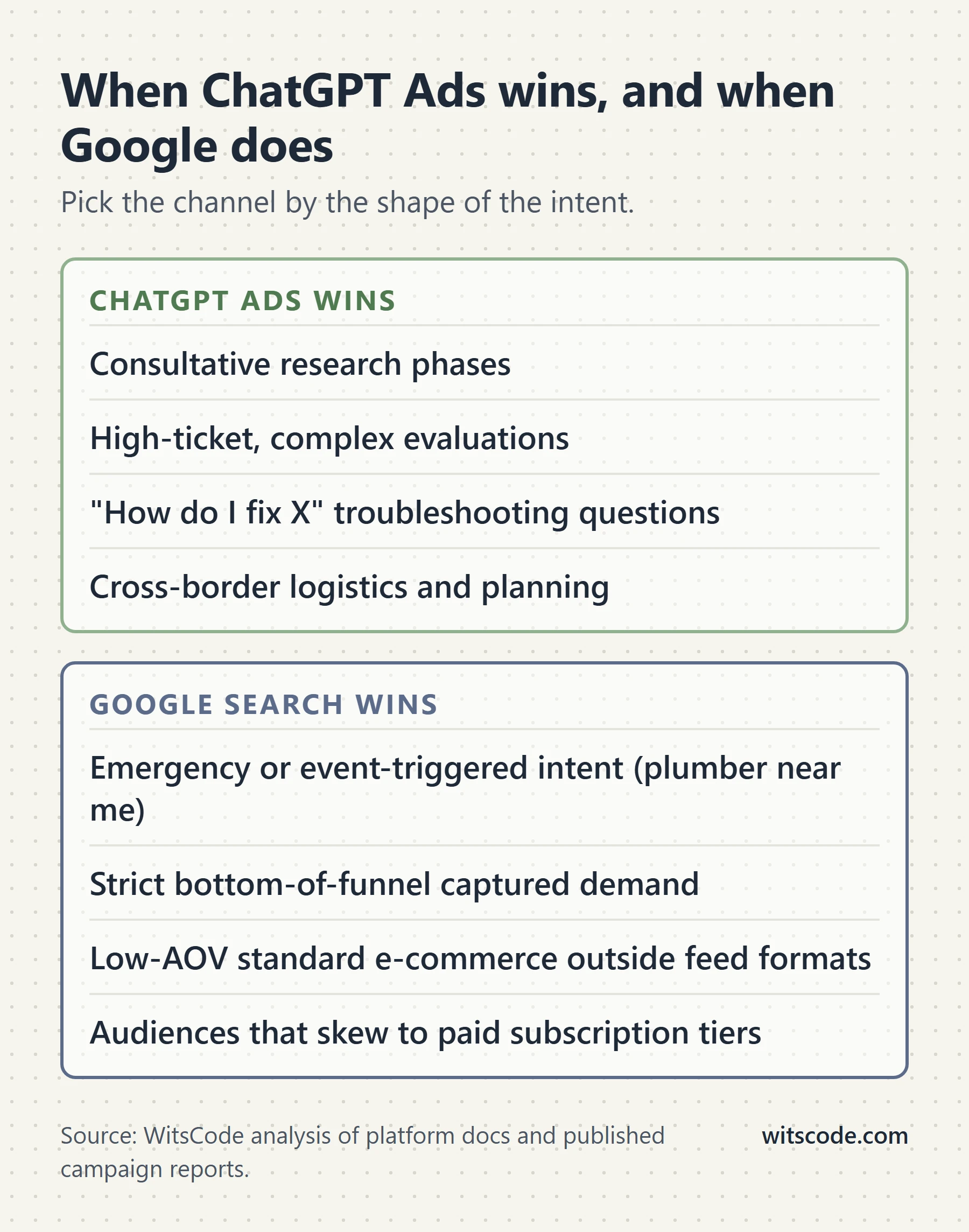 Two outlined lists. ChatGPT Ads wins, in green: consultative research phases, high-ticket complex evaluations, how do I fix X troubleshooting questions, cross-border logistics and planning. Google Search wins, in slate blue: emergency or event-triggered intent such as plumber near me, strict bottom-of-funnel captured demand, low-AOV standard e-commerce outside feed formats, audiences that skew to paid subscription tiers.