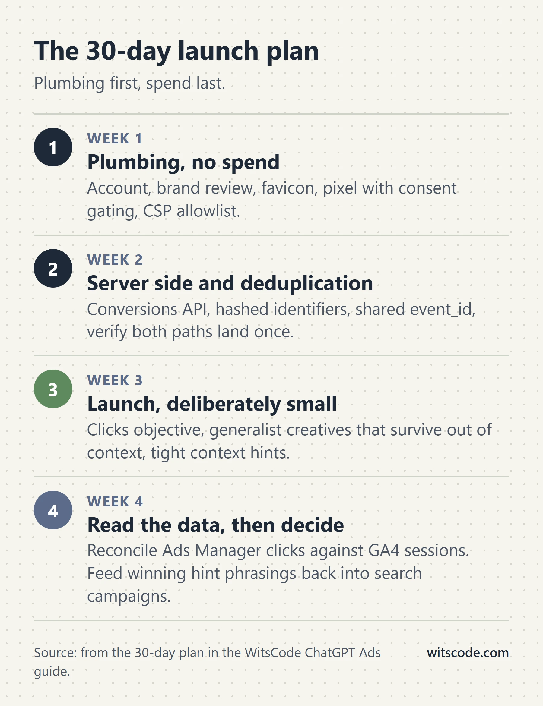 Four numbered weeks. Week 1, plumbing with no spend: account, brand review, favicon, pixel with consent gating, CSP allowlist. Week 2, server side and deduplication: Conversions API, hashed identifiers, shared event_id, verify both paths land once. Week 3, launch deliberately small: Clicks objective, generalist creatives, tight context hints. Week 4, read the data then decide: reconcile Ads Manager clicks against GA4 sessions and feed winning hint phrasings back into search campaigns.