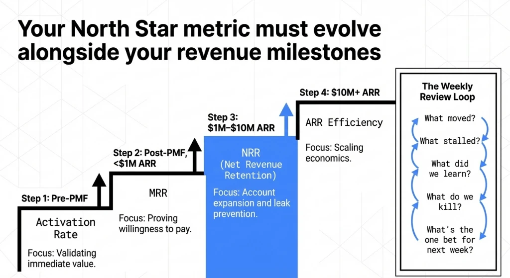 Revenue Milestones