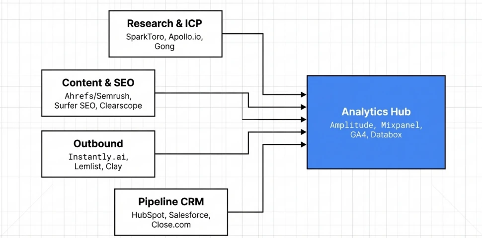 Modern GTM tech Stack